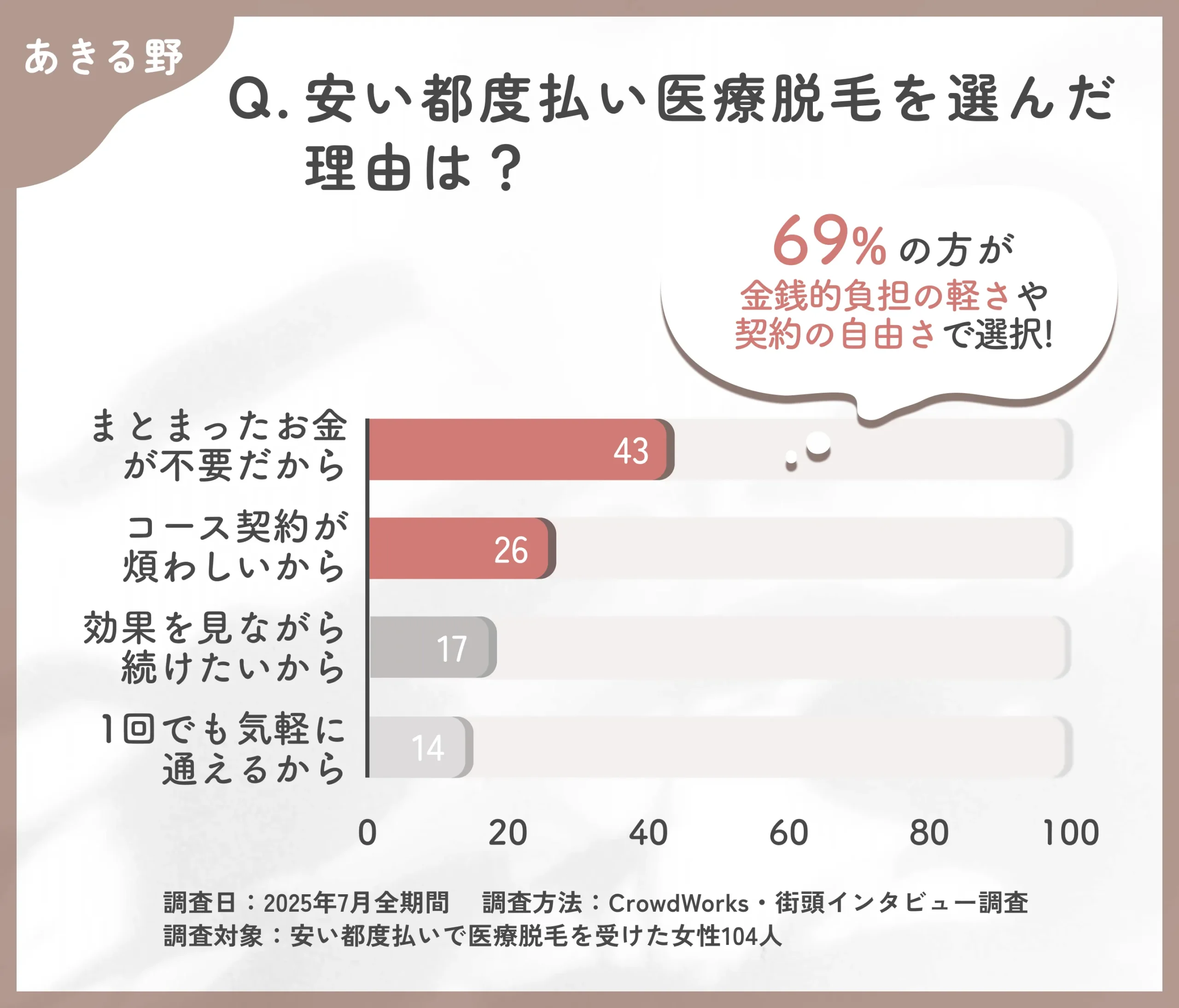 あきる野の安い都度払い医療脱毛を選んだ理由に関するアンケート調査