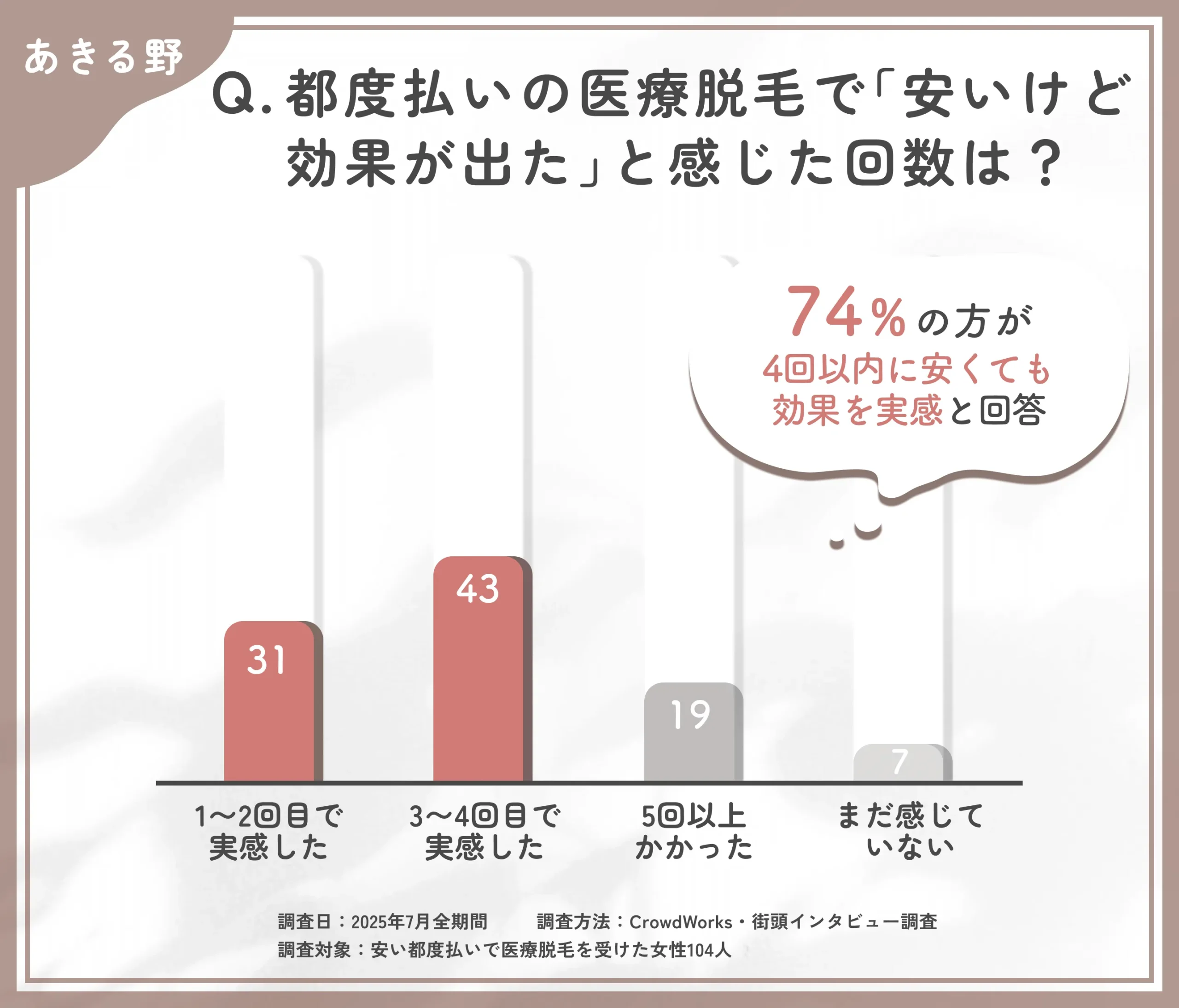 都度払い医療脱毛の効果実感時期に関するアンケート調査