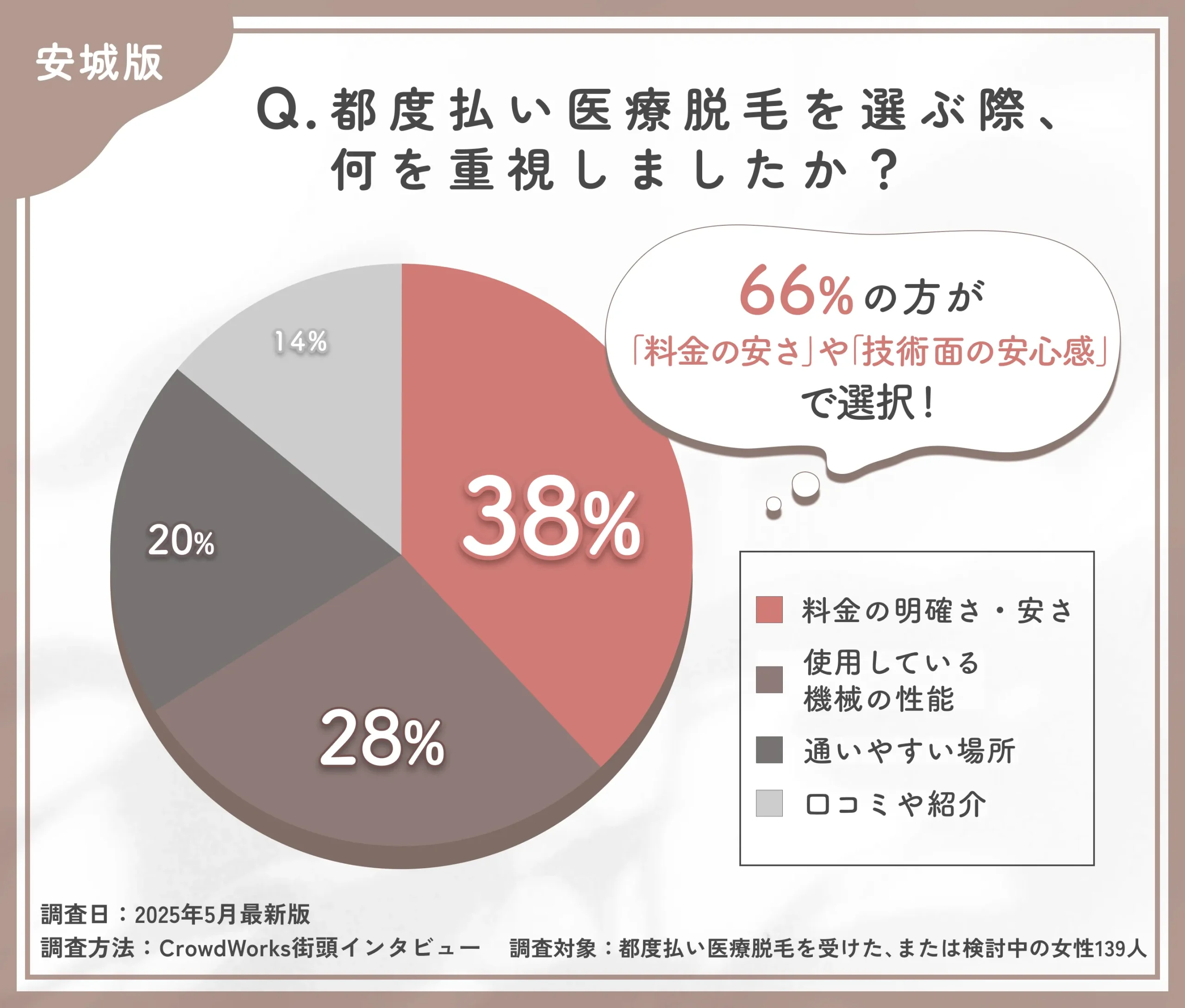 都度払い医療脱毛のクリニック選びに関するアンケート調査