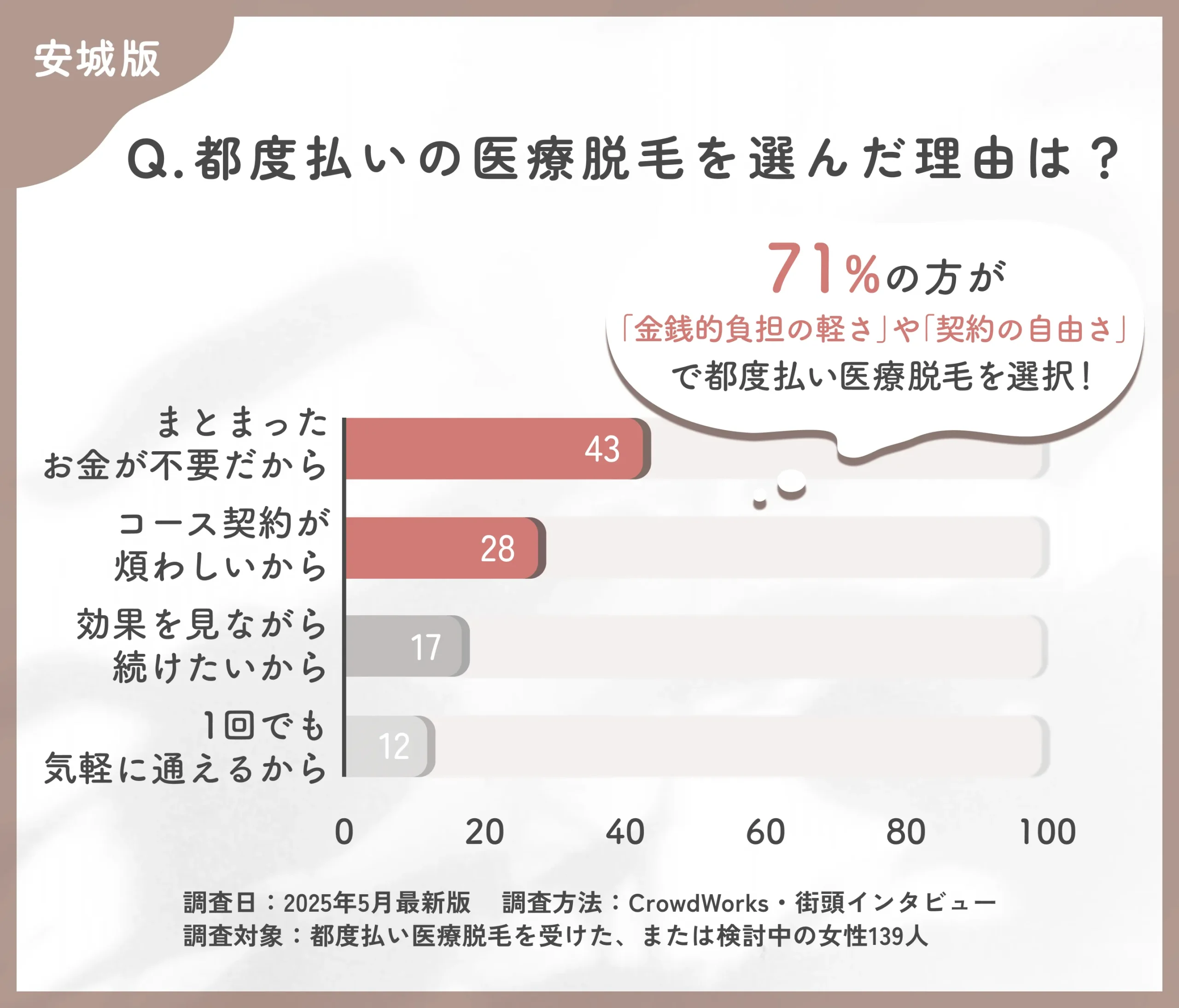 都度払い医療脱毛を選んだ理由に関するアンケート調査