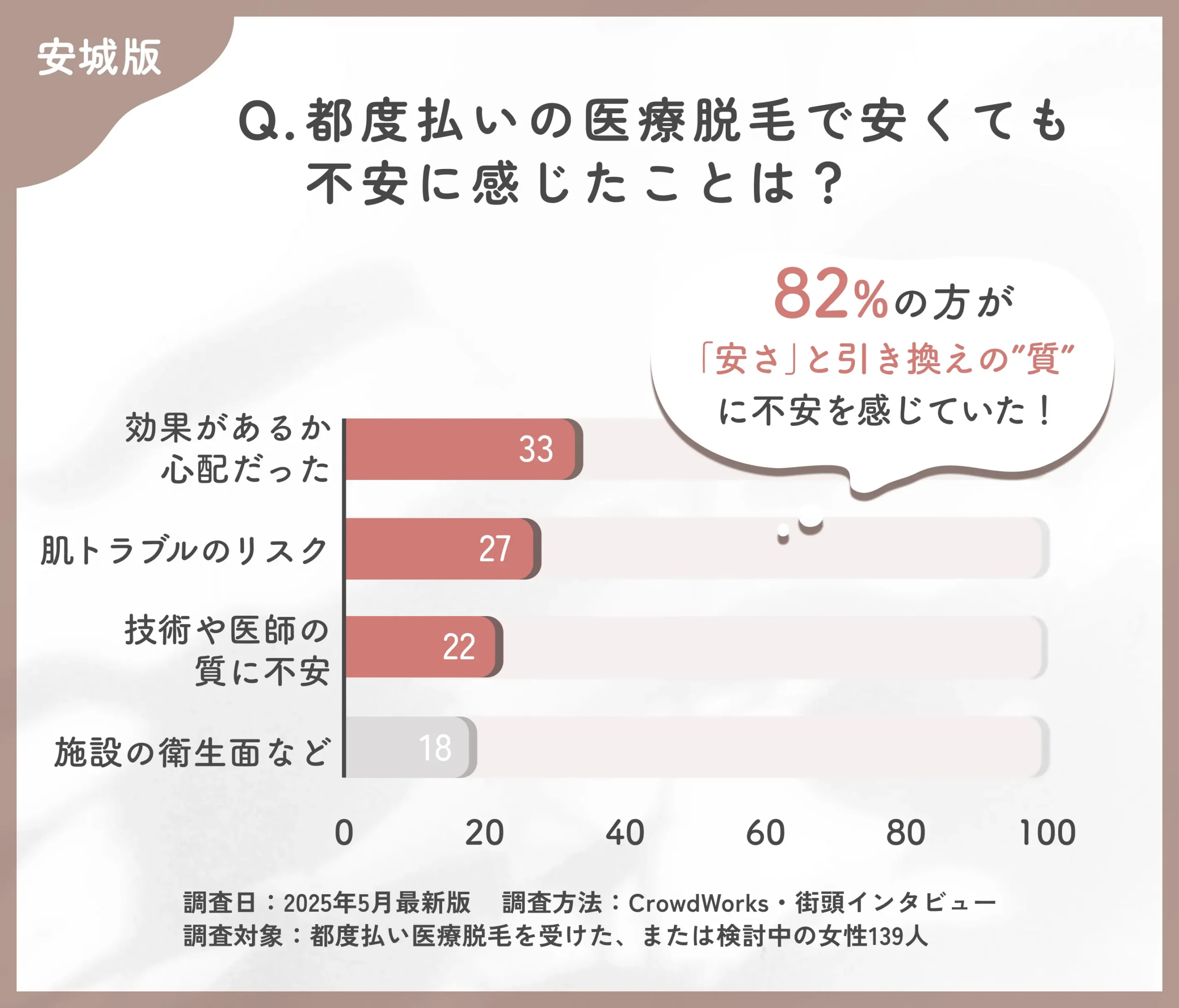 都度払い医療脱毛の不安点に関するアンケート調査