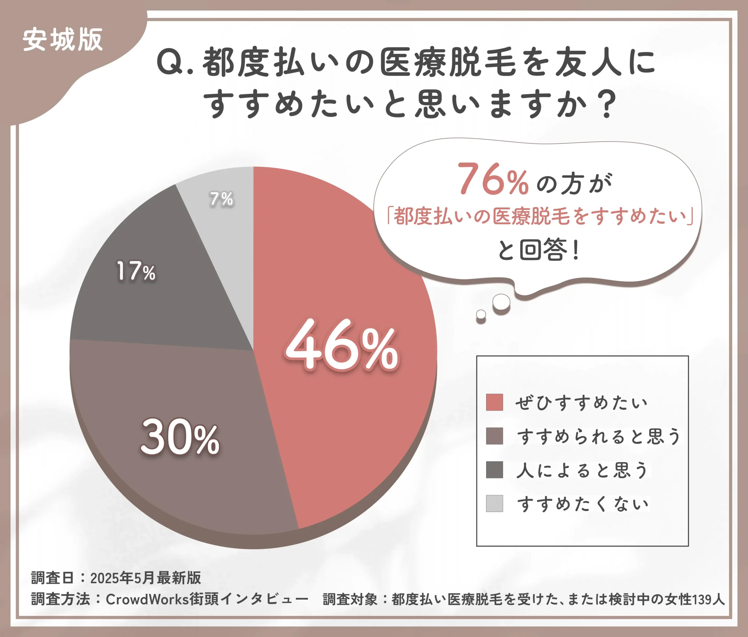 都度払い医療脱毛のおすすめ度に関するアンケート調査