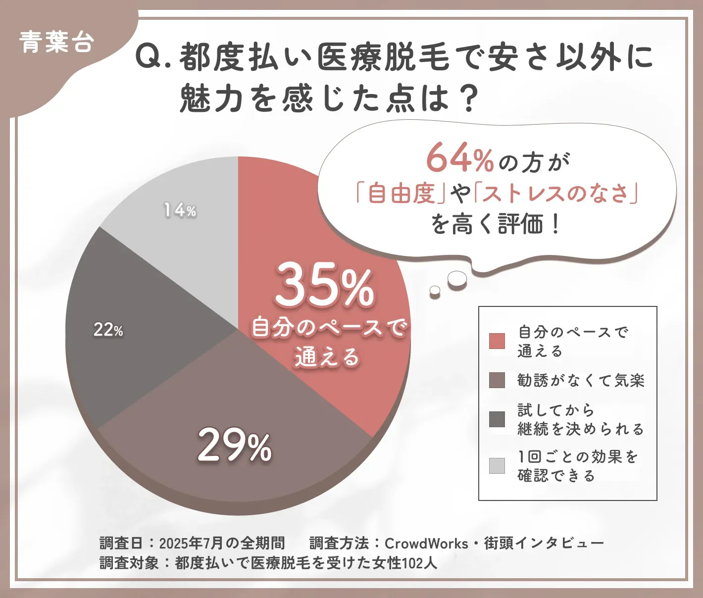 都度払い医療脱毛の魅力に関するアンケート調査