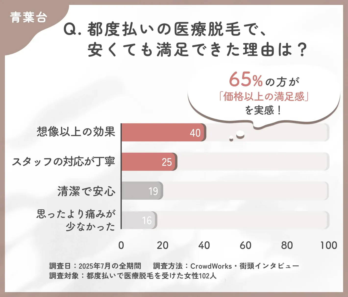 都度払い医療脱毛の満足要因に関するアンケート調査