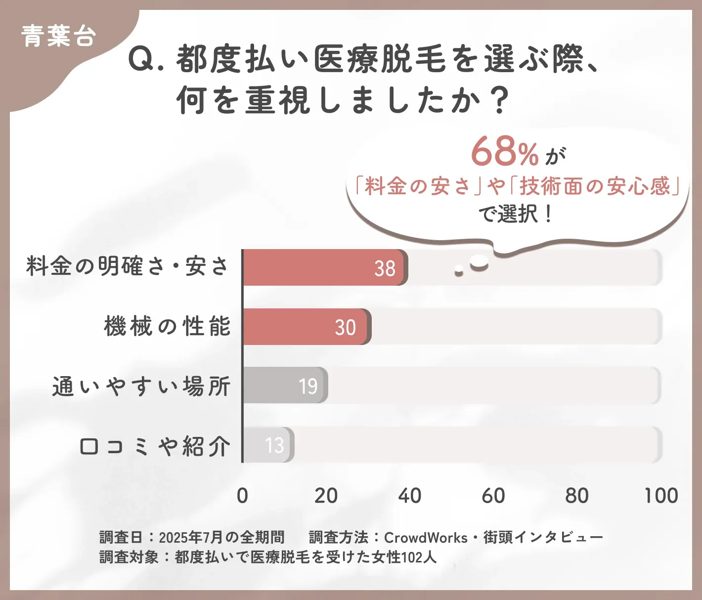 都度払い医療脱毛のクリニック選びに関するアンケート調査