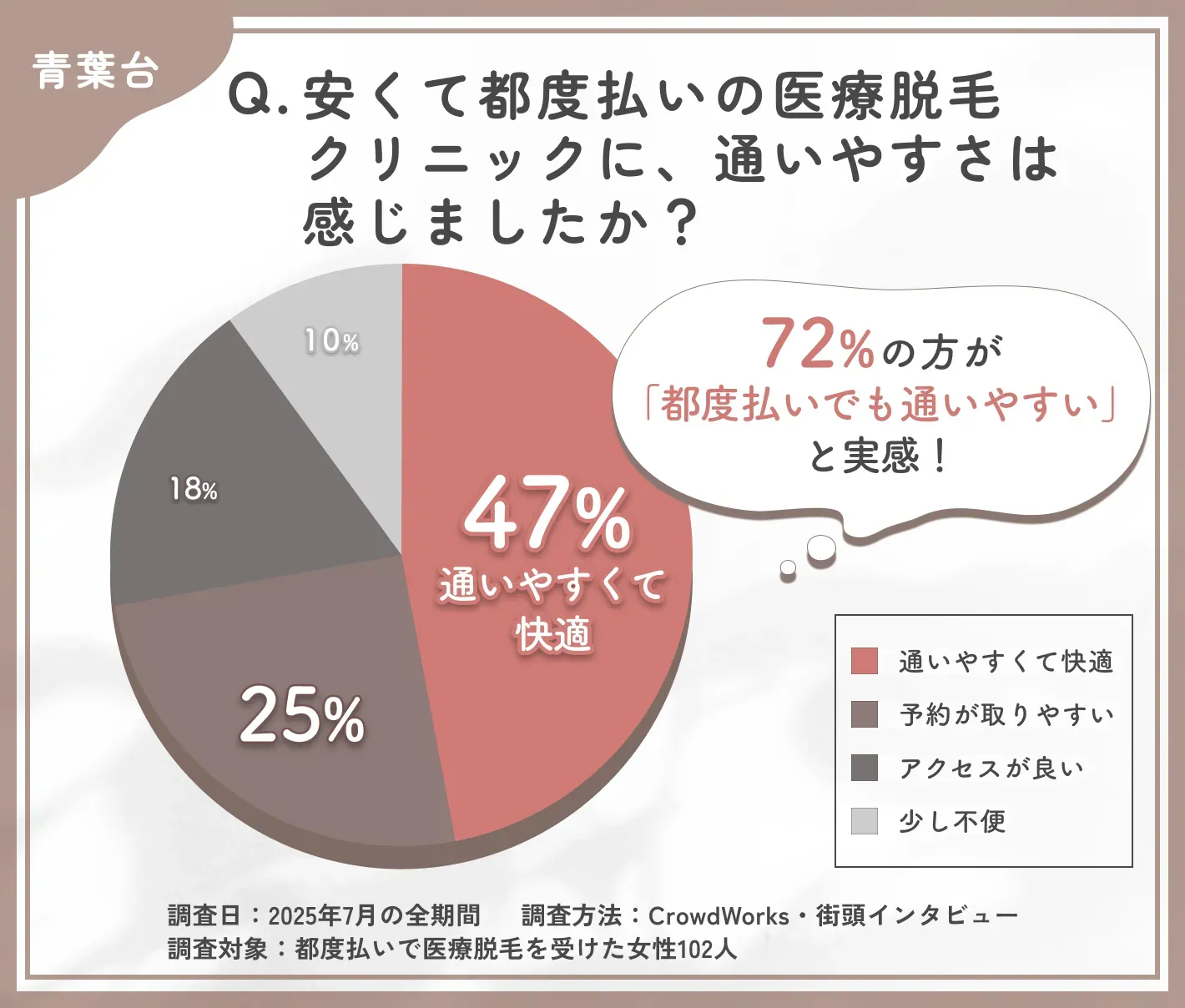 都度払い医療脱毛クリニックの通いやすさに関するアンケート調査