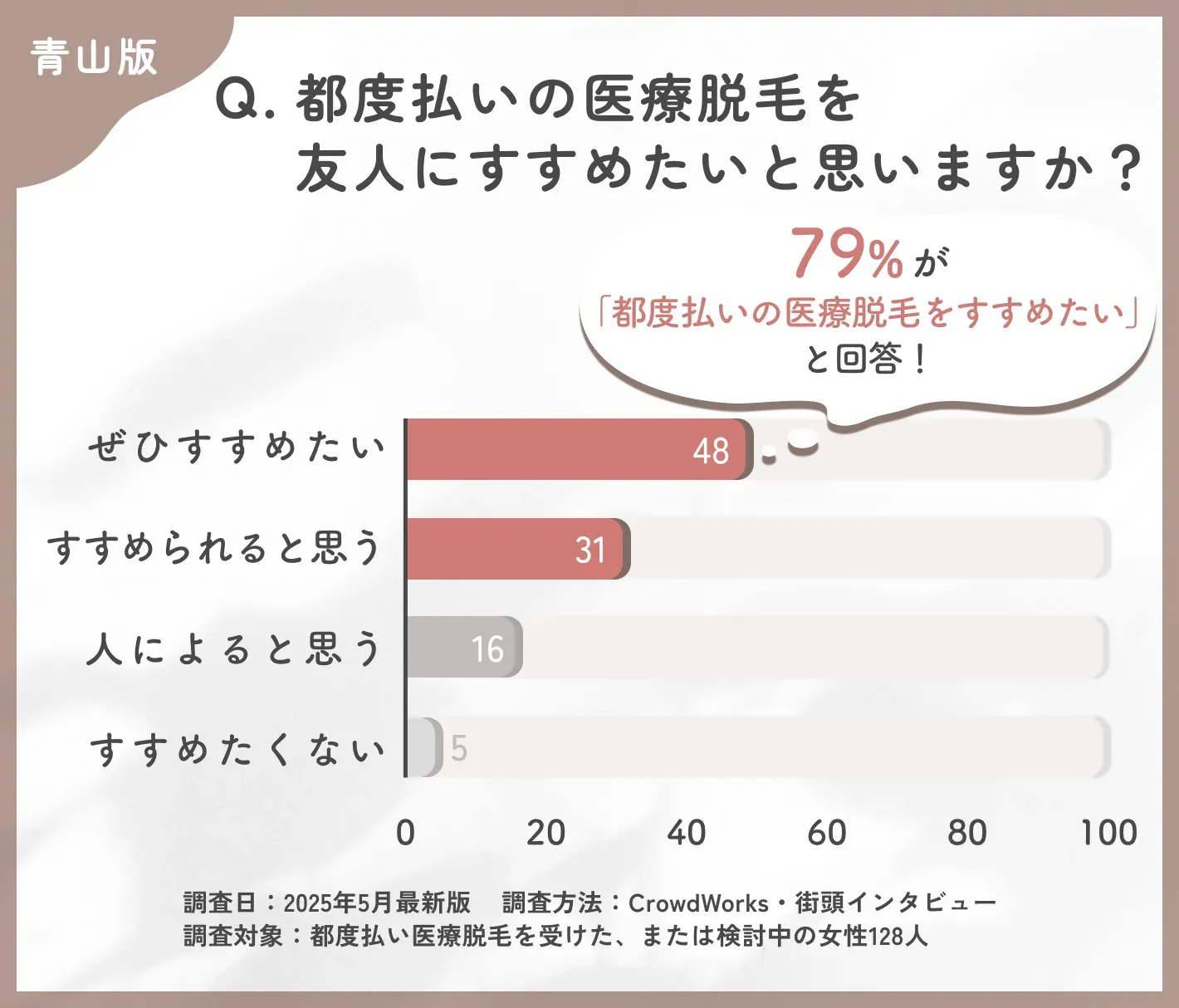 都度払い医療脱毛のおすすめ度に関するアンケート調査