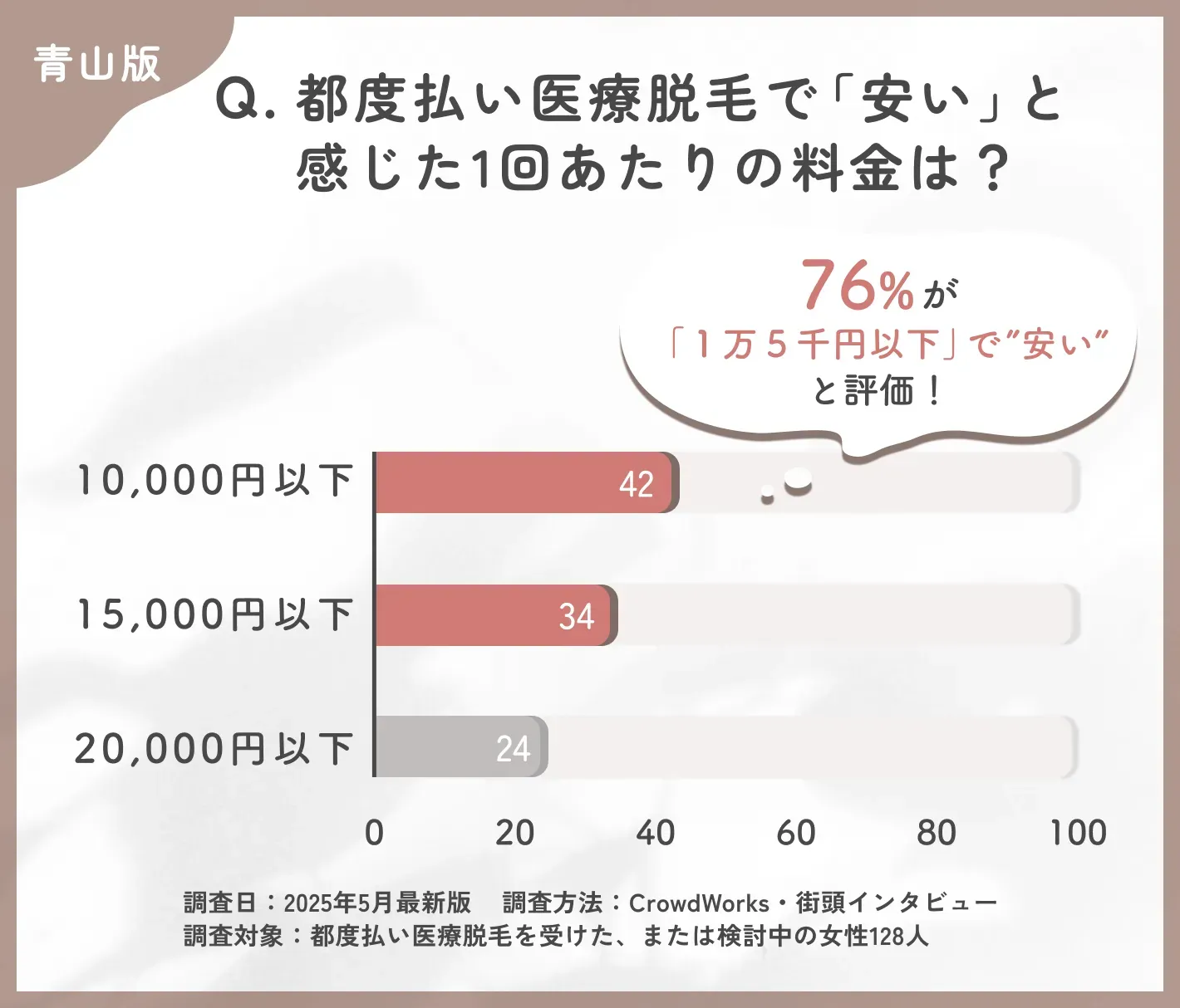 都度払い医療脱毛の費用感に関するアンケート調査
