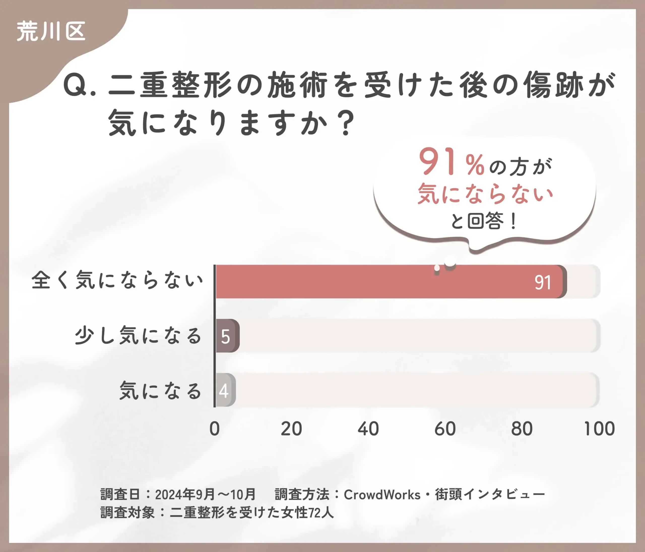 二重整形の施術を受けた後の傷跡に関するアンケート調査