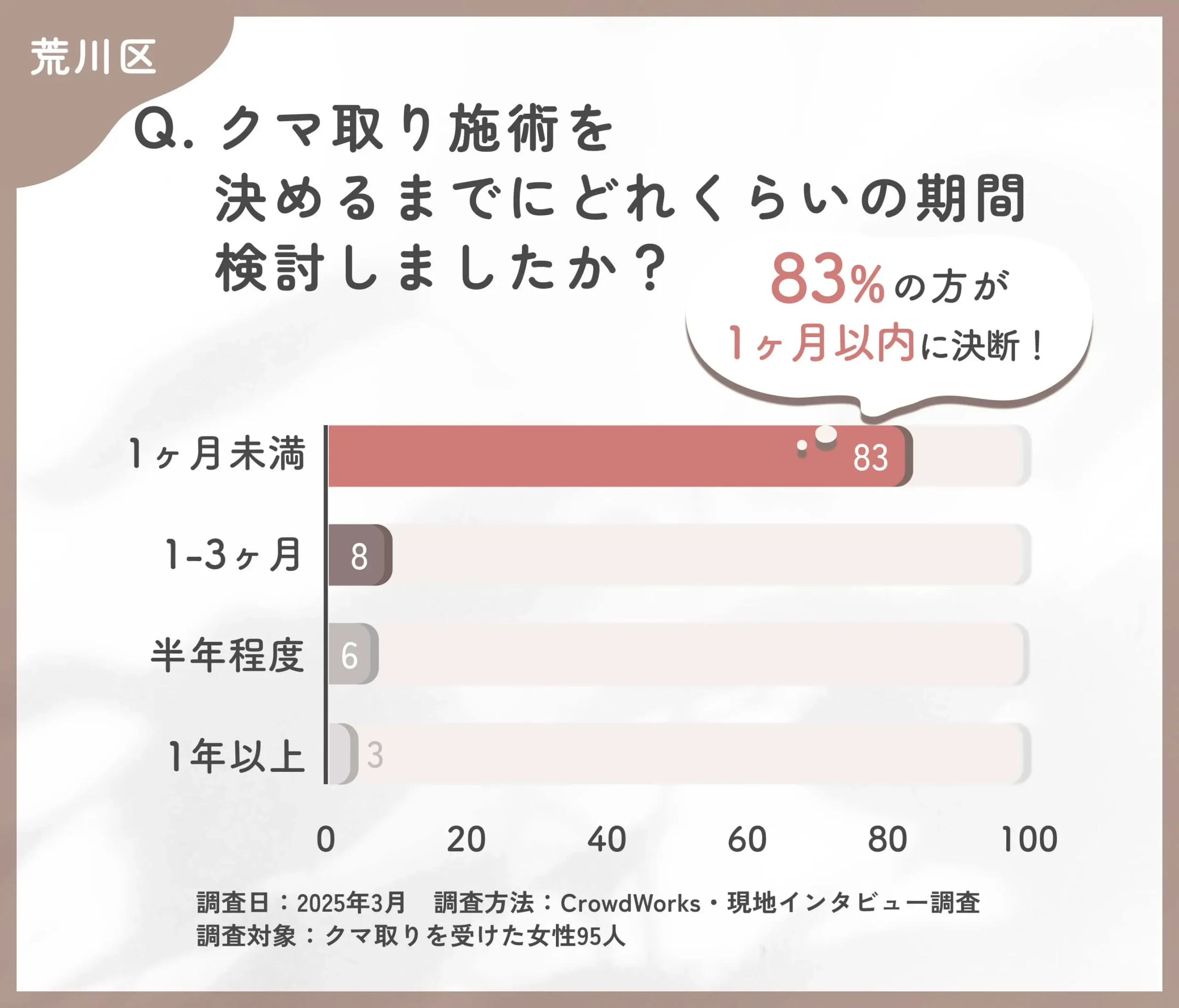 クマ取り施術の決断期間に関するアンケート調査