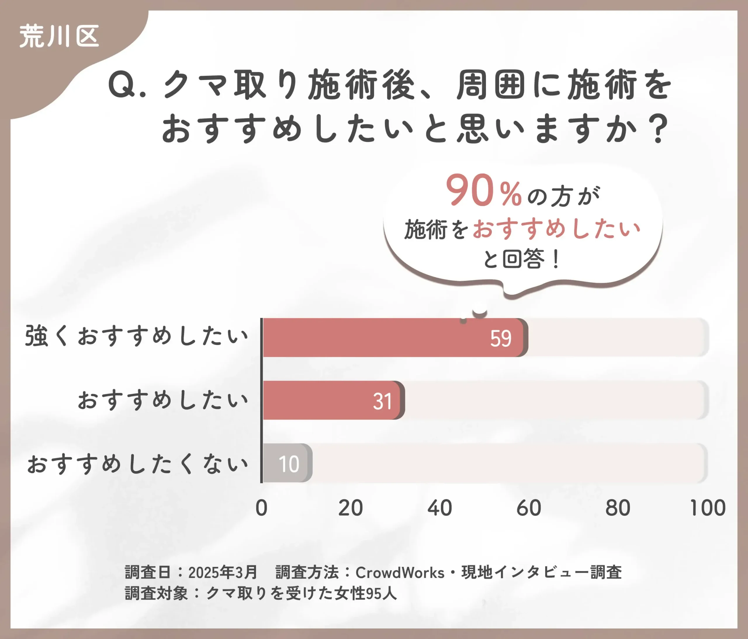 クマ取り施術後のおすすめしたい気持ちに関するアンケート調査