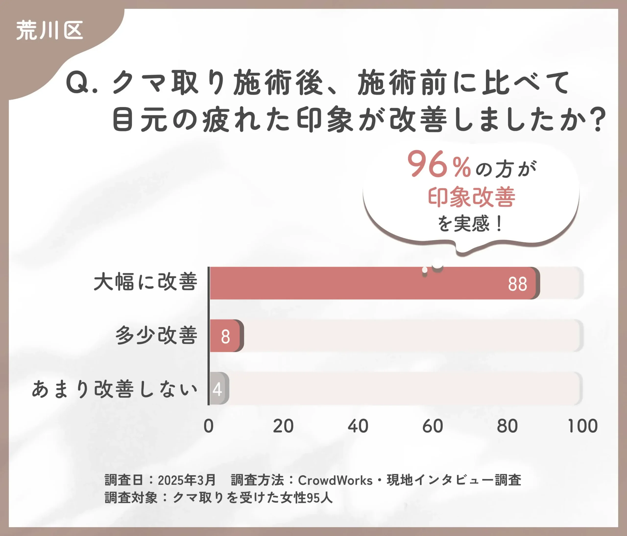 クマ取り施術後の疲れた印象の改善に関するアンケート調査