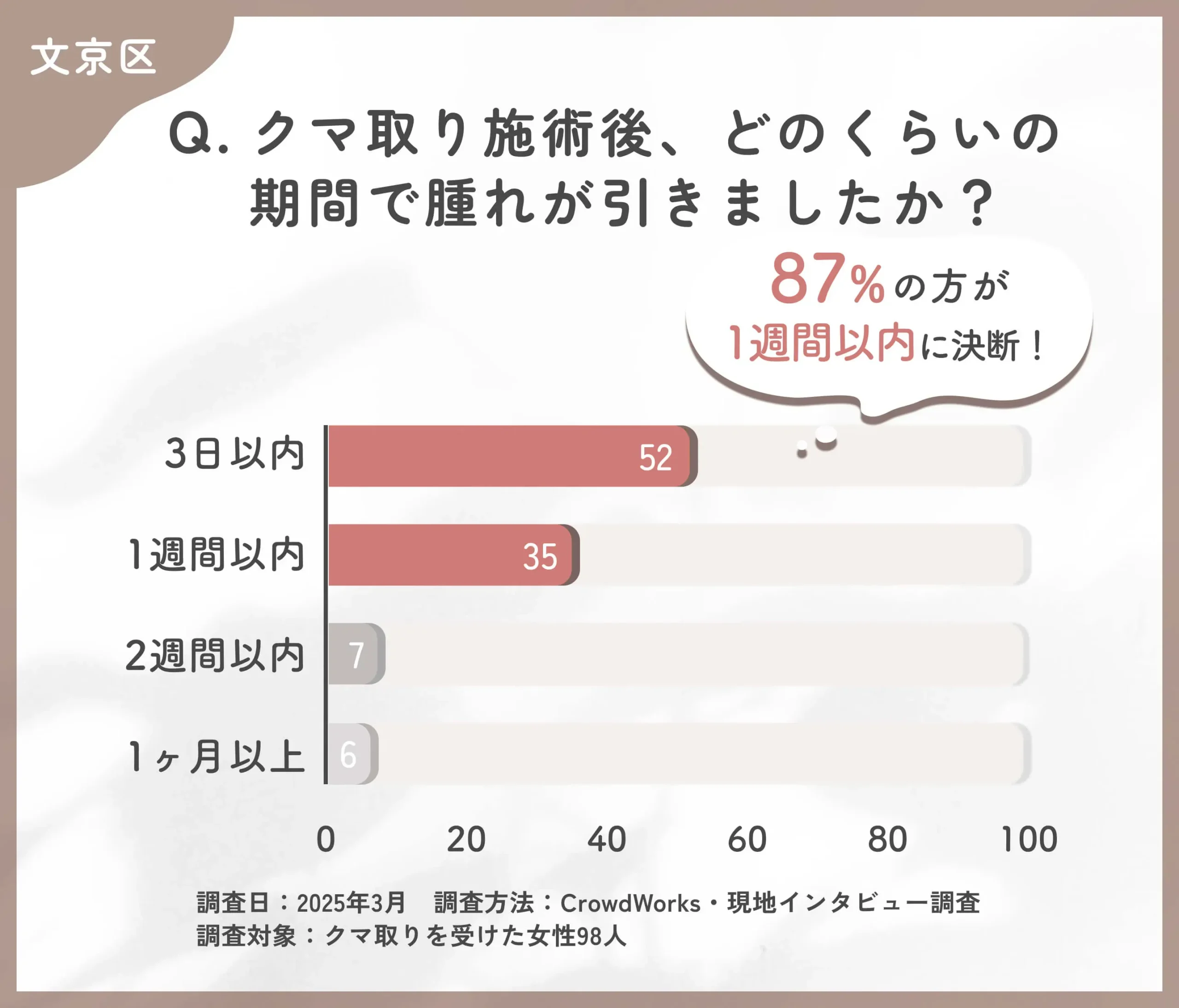 クマ取り施術後の腫れの期間に関するアンケート調査