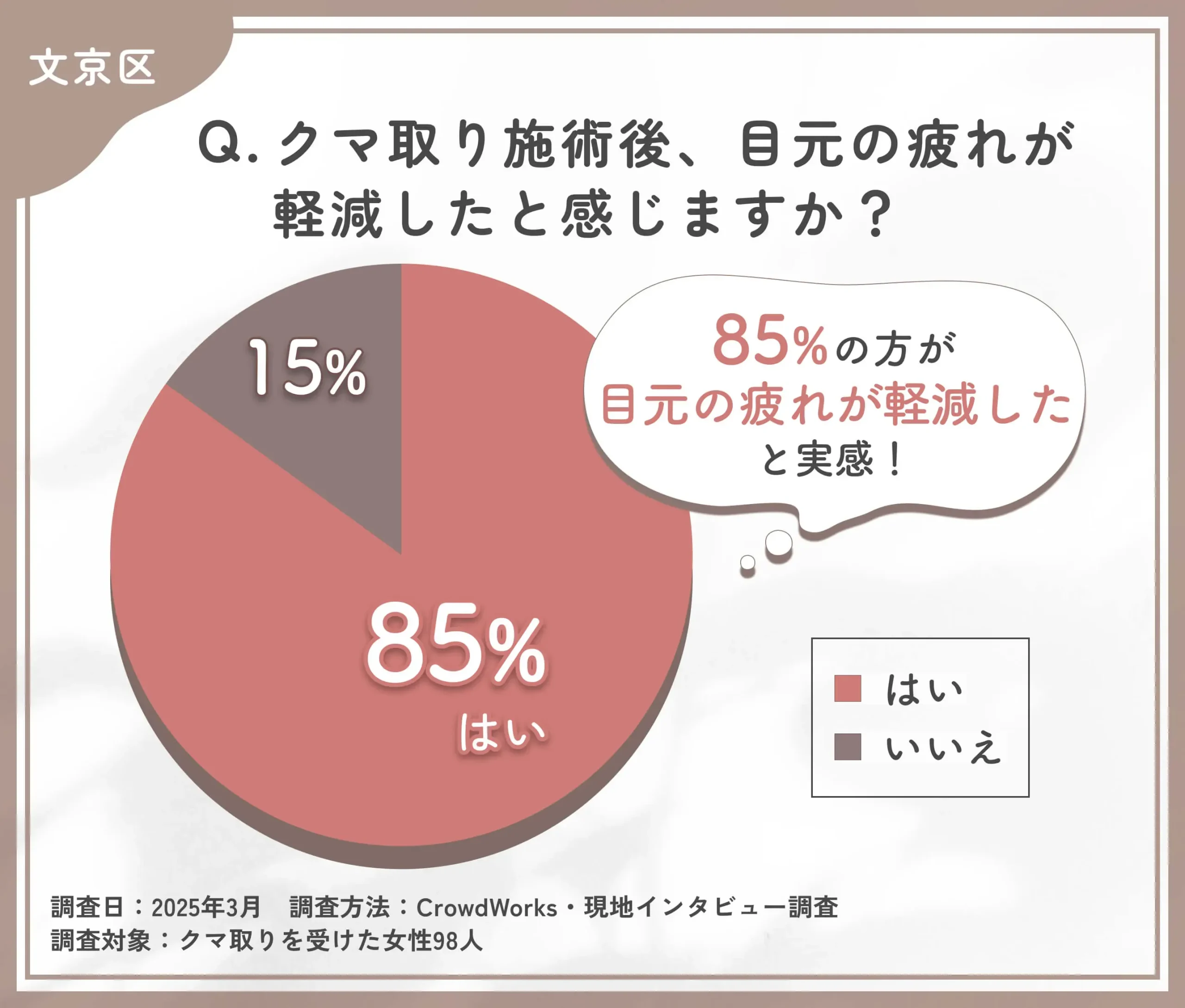 クマ取り施術後の疲れ軽減に関するアンケート調査