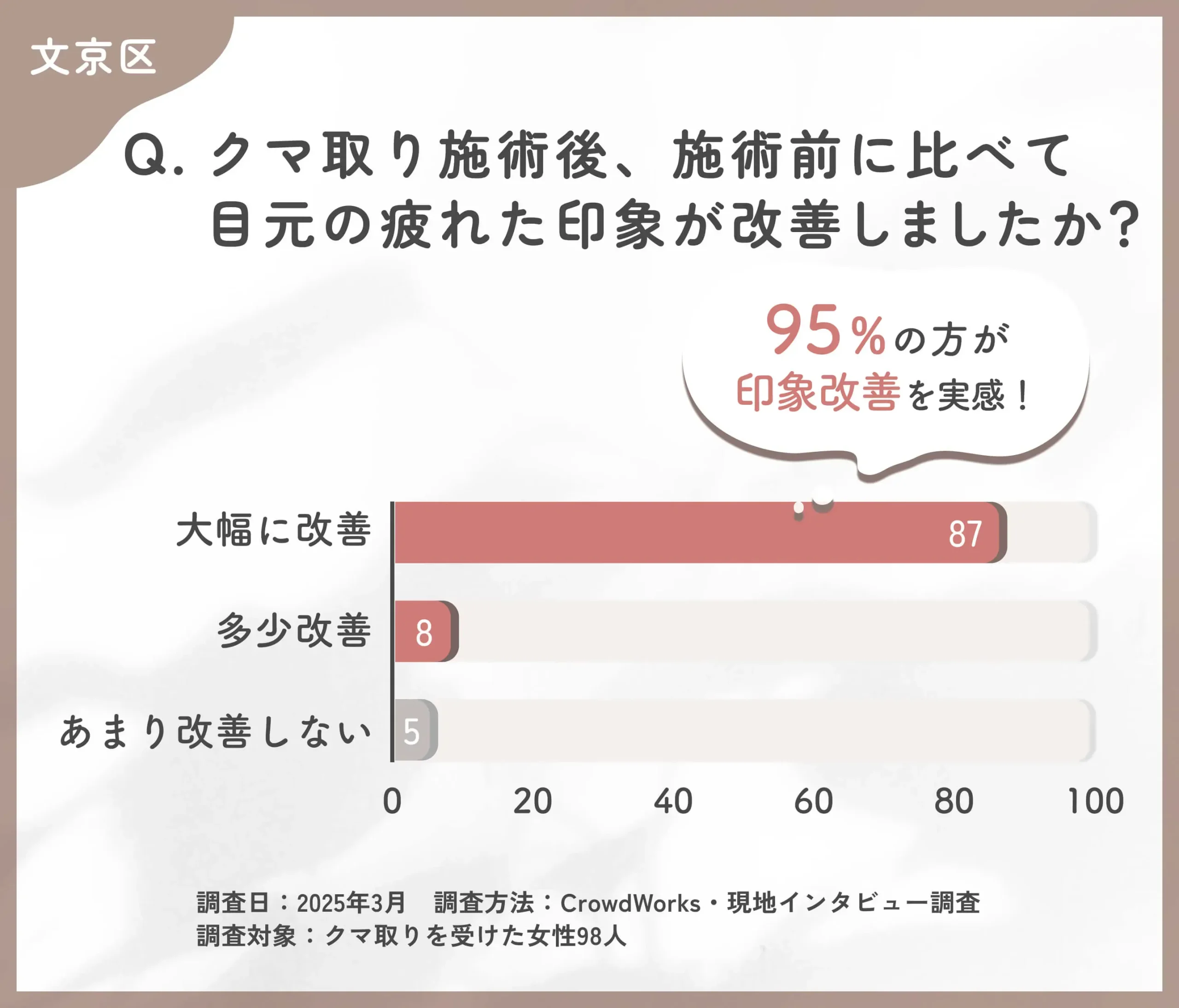クマ取り施術後の疲れた印象の改善に関するアンケート調査