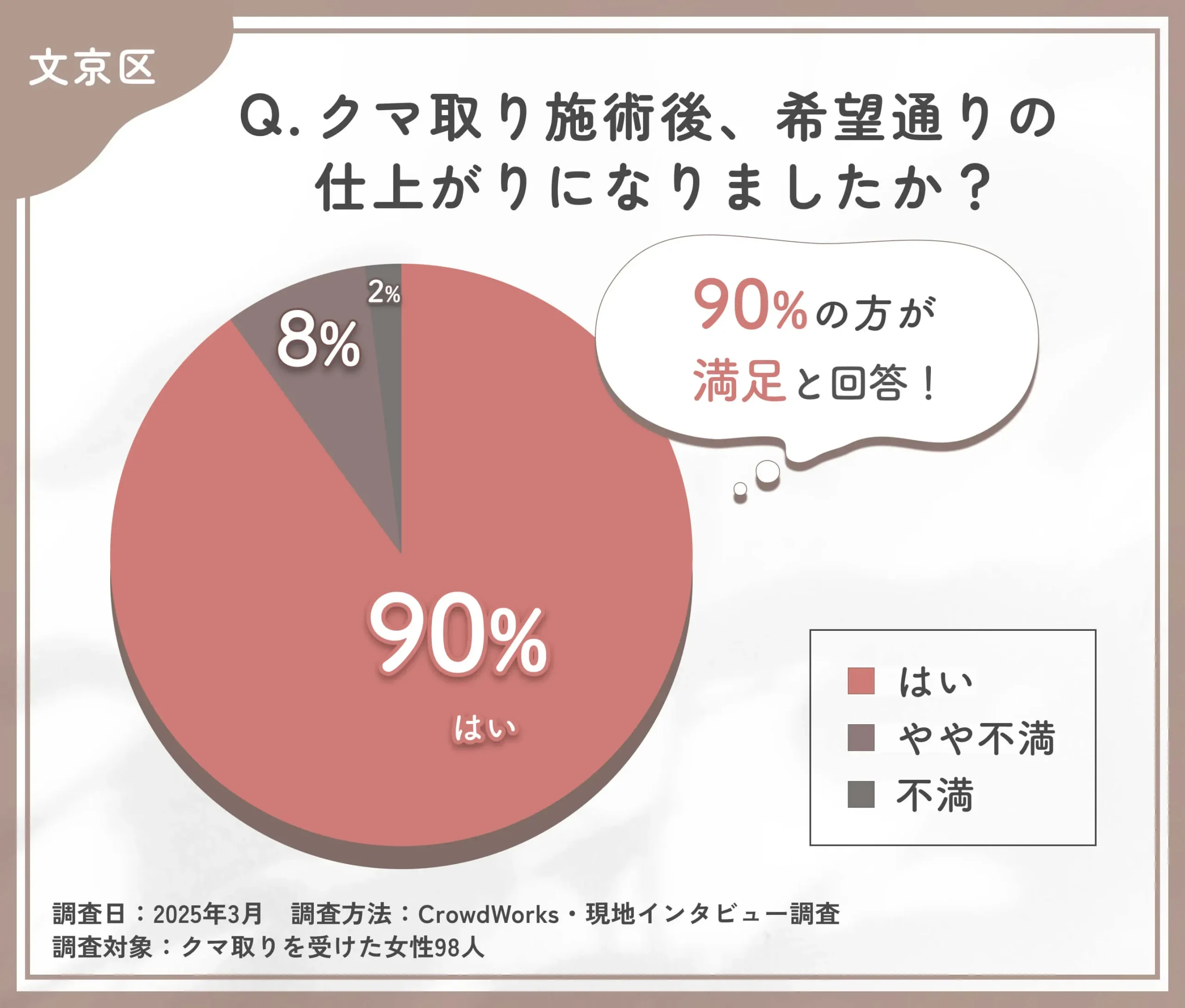 クマ取り施術後の仕上がりに関するアンケート調査