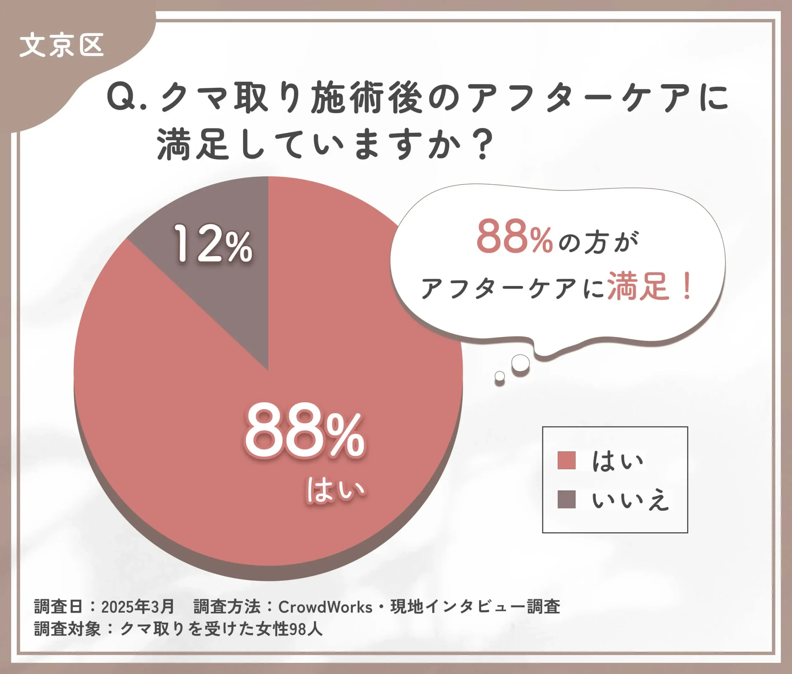 クマ取り施術後のアフターケアに関するアンケート調査