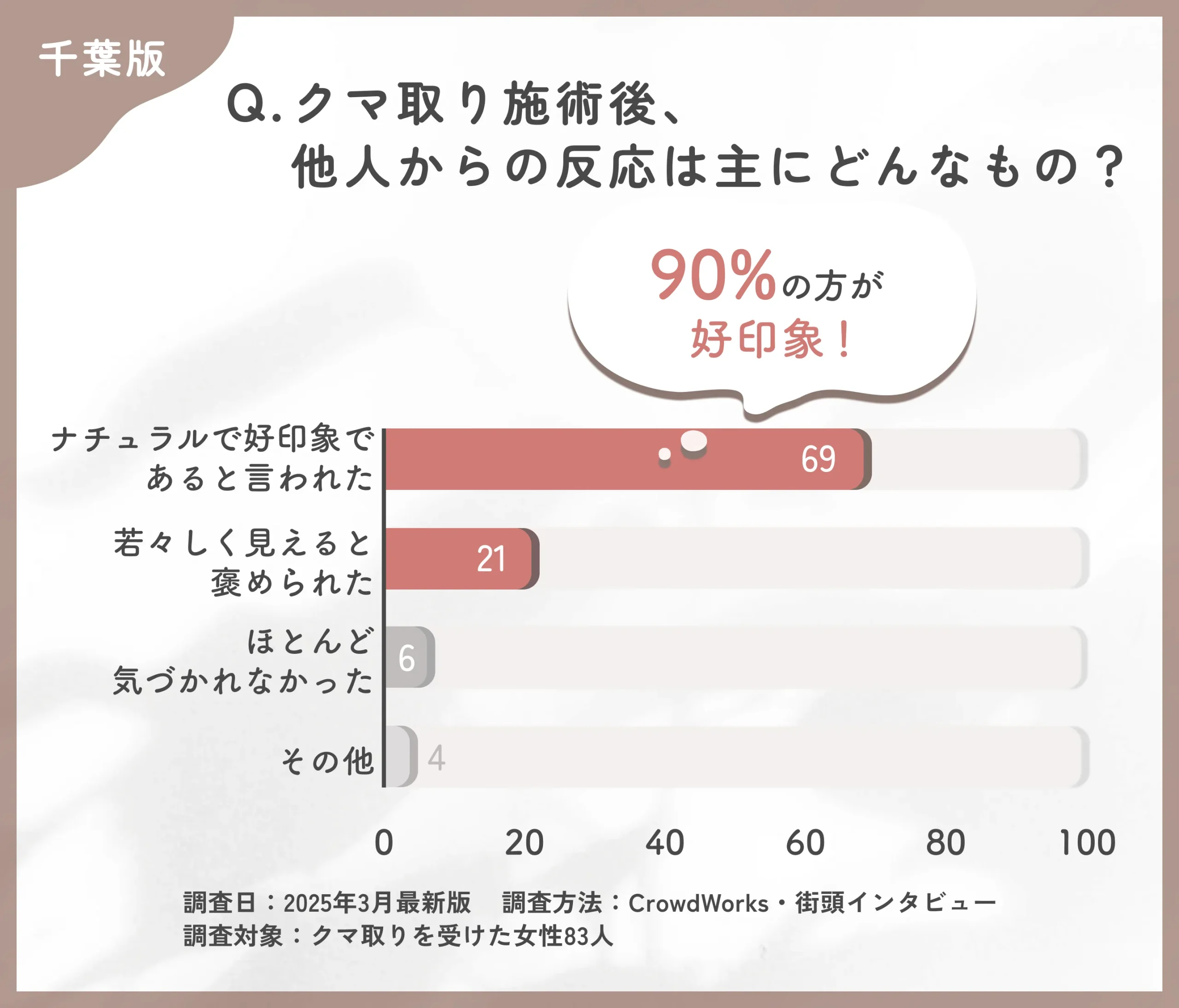 クマ取り施術後の他人からの反応に関するアンケート調査