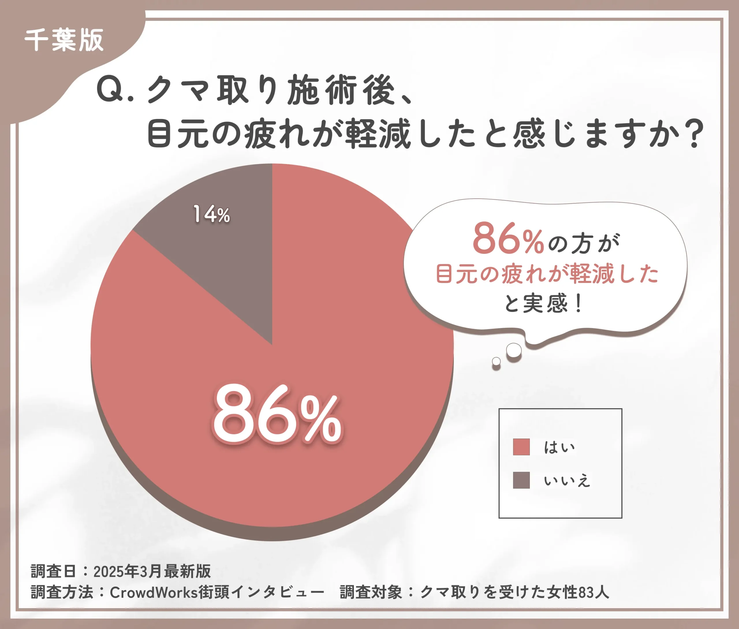 クマ取り施術後の疲れ軽減に関するアンケート調査