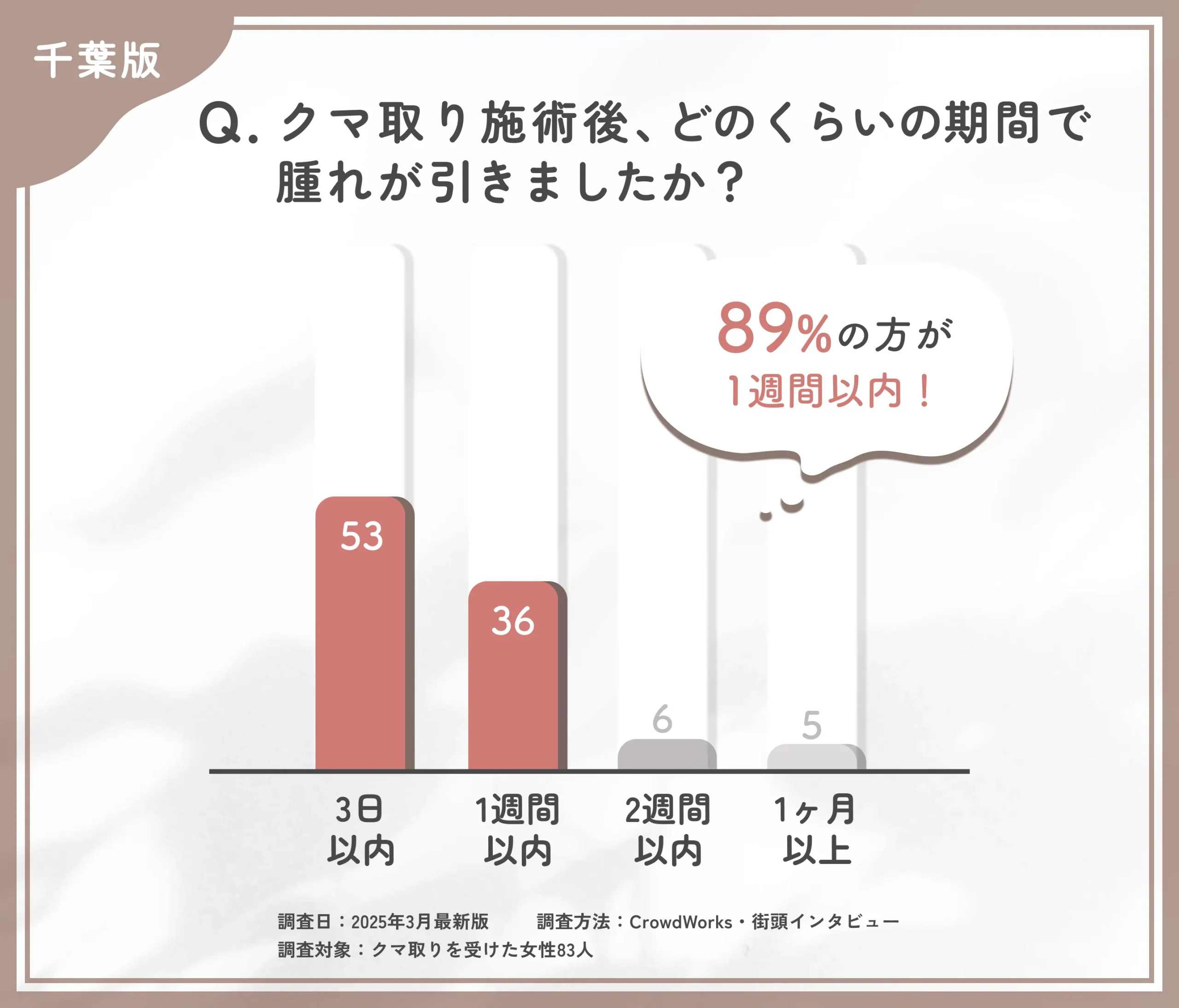 クマ取り施術後の腫れの期間に関するアンケート調査