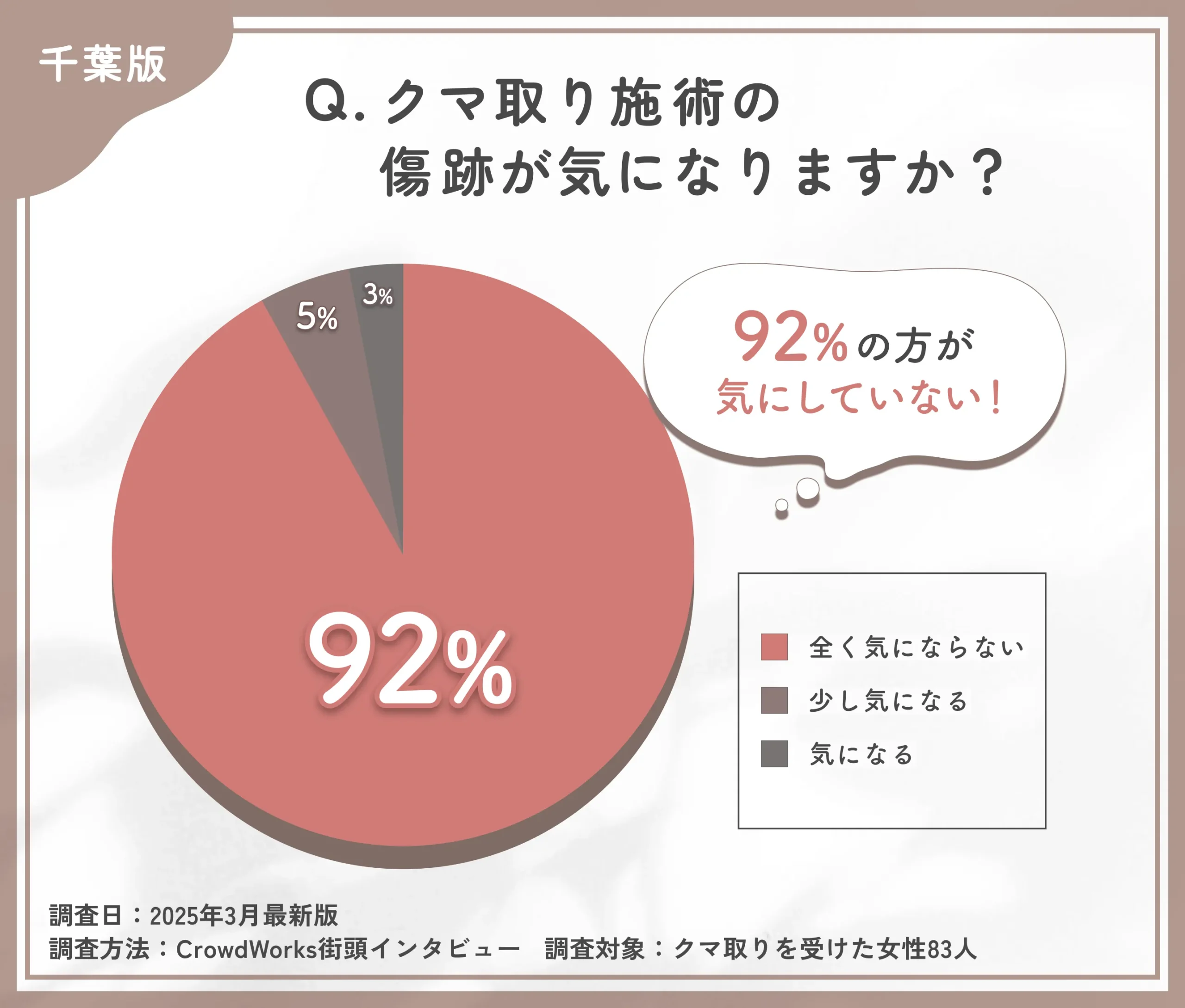 クマ取り施術後の傷跡に関するアンケート調査