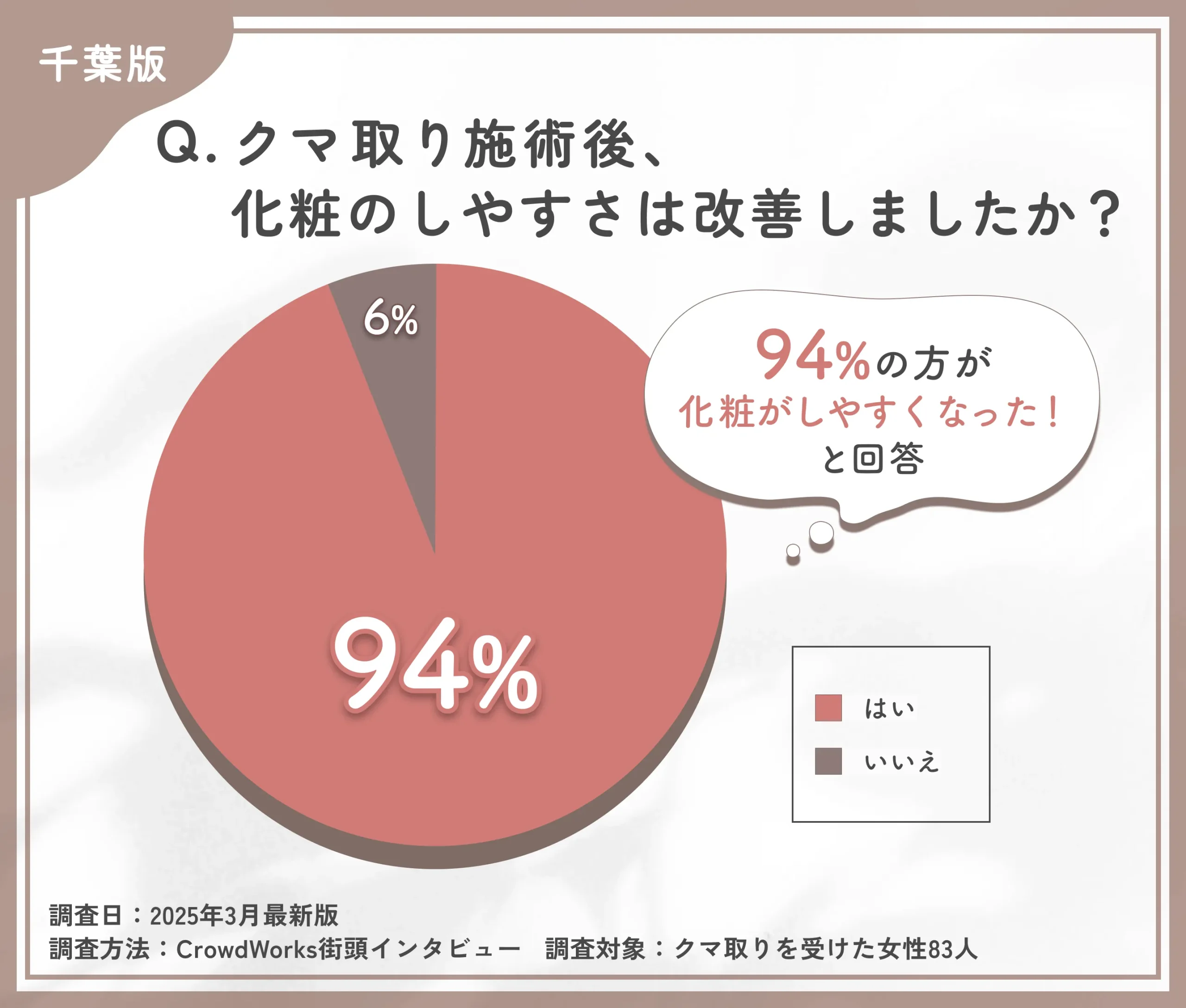 クマ取り施術後の化粧のしやすさに関するアンケート調査
