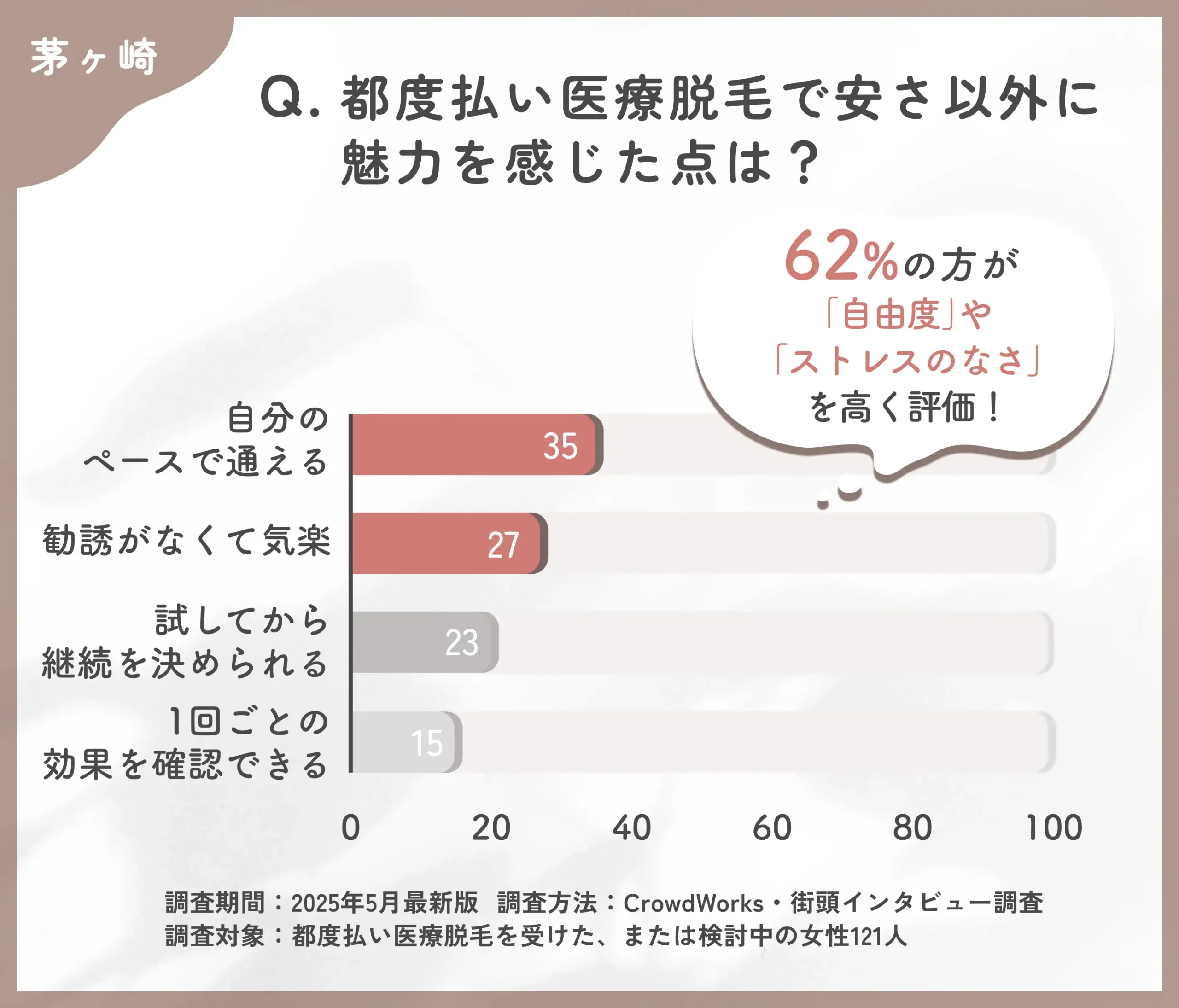都度払い医療脱毛の魅力に関するアンケート調査