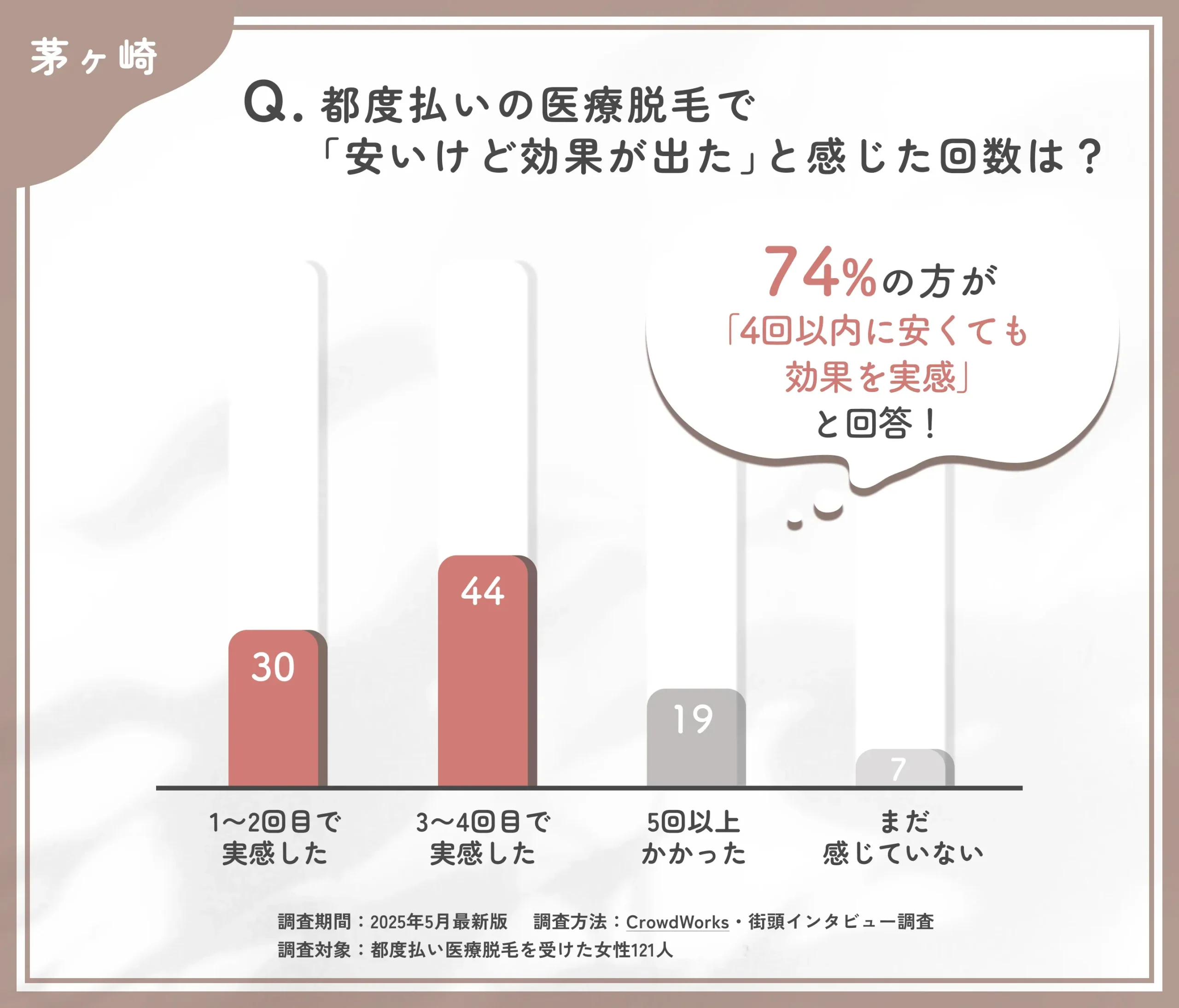 都度払い医療脱毛の効果実感時期に関するアンケート調査