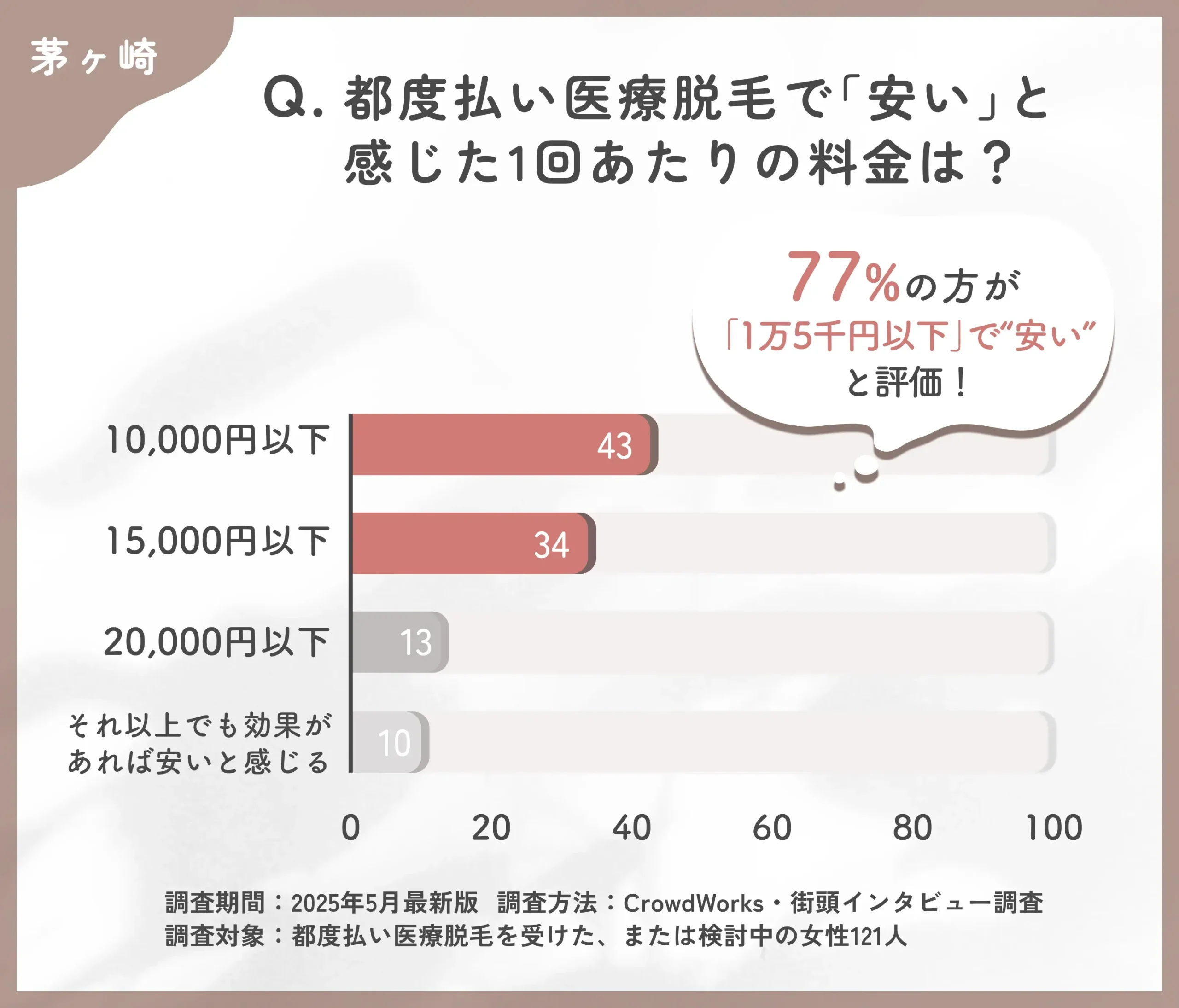 都度払い医療脱毛の価格感に関するアンケート調査