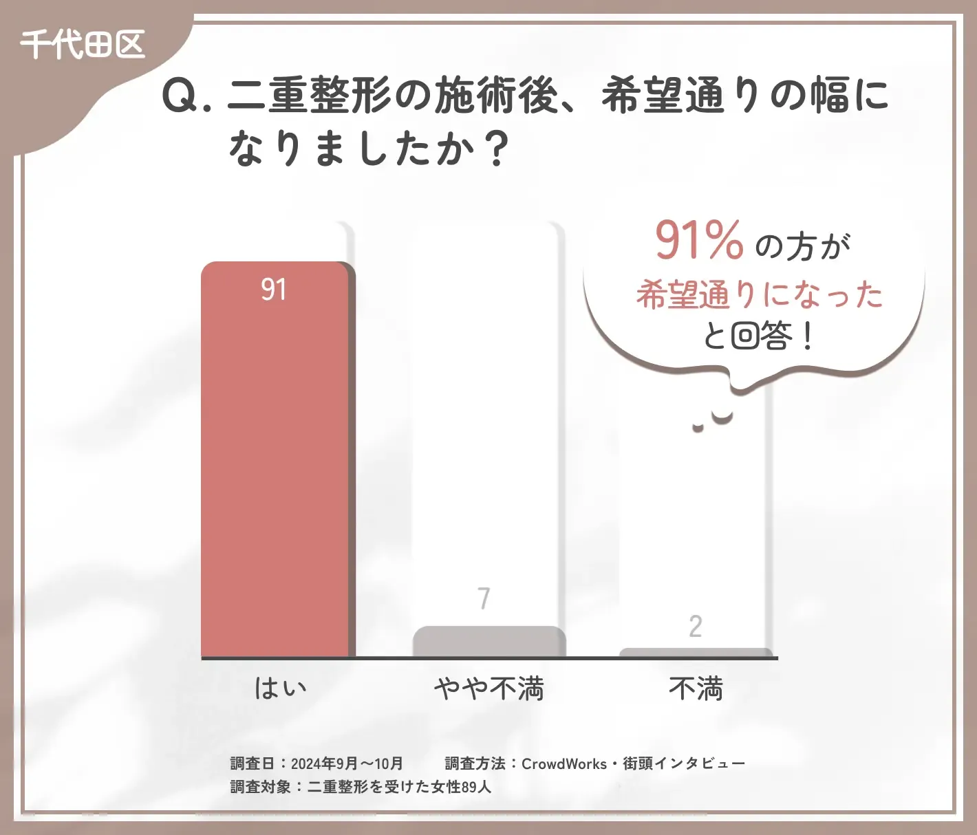二重整形施術後の仕上がりに関するアンケート調査