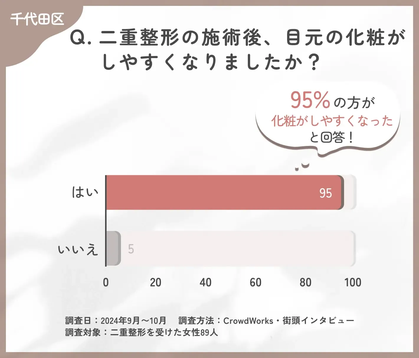 二重整形施術後の化粧のしやすさに関するアンケート調査