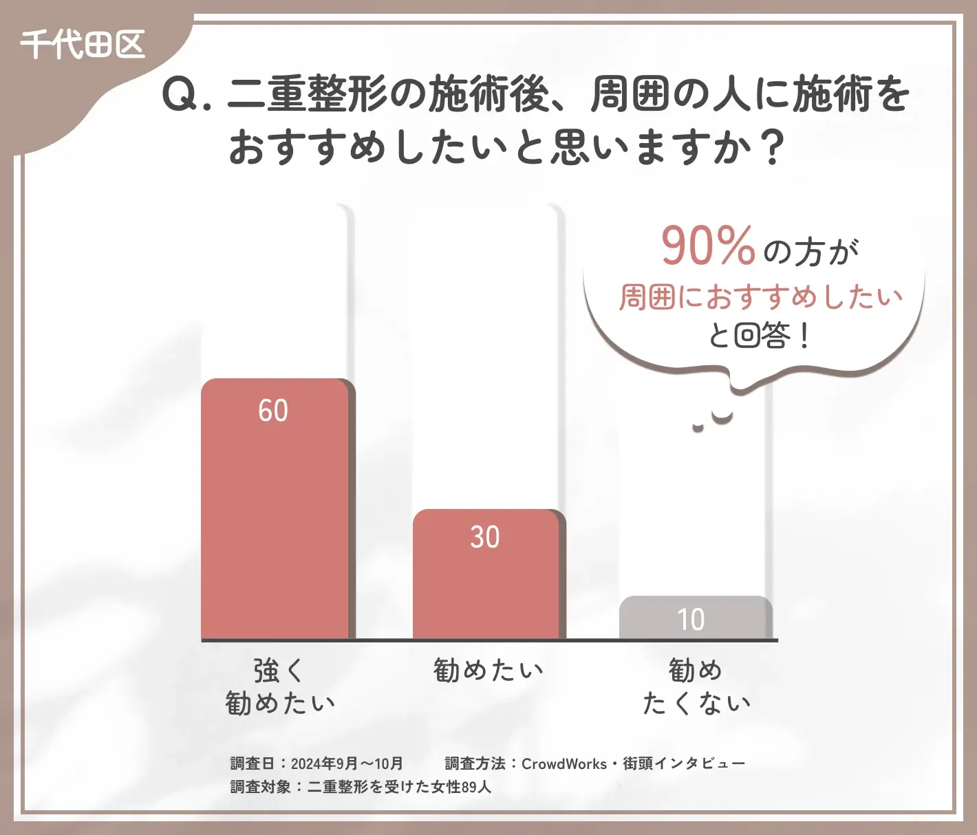 二重整形施術後のおすすめしたい気持ちに関するアンケート調査
