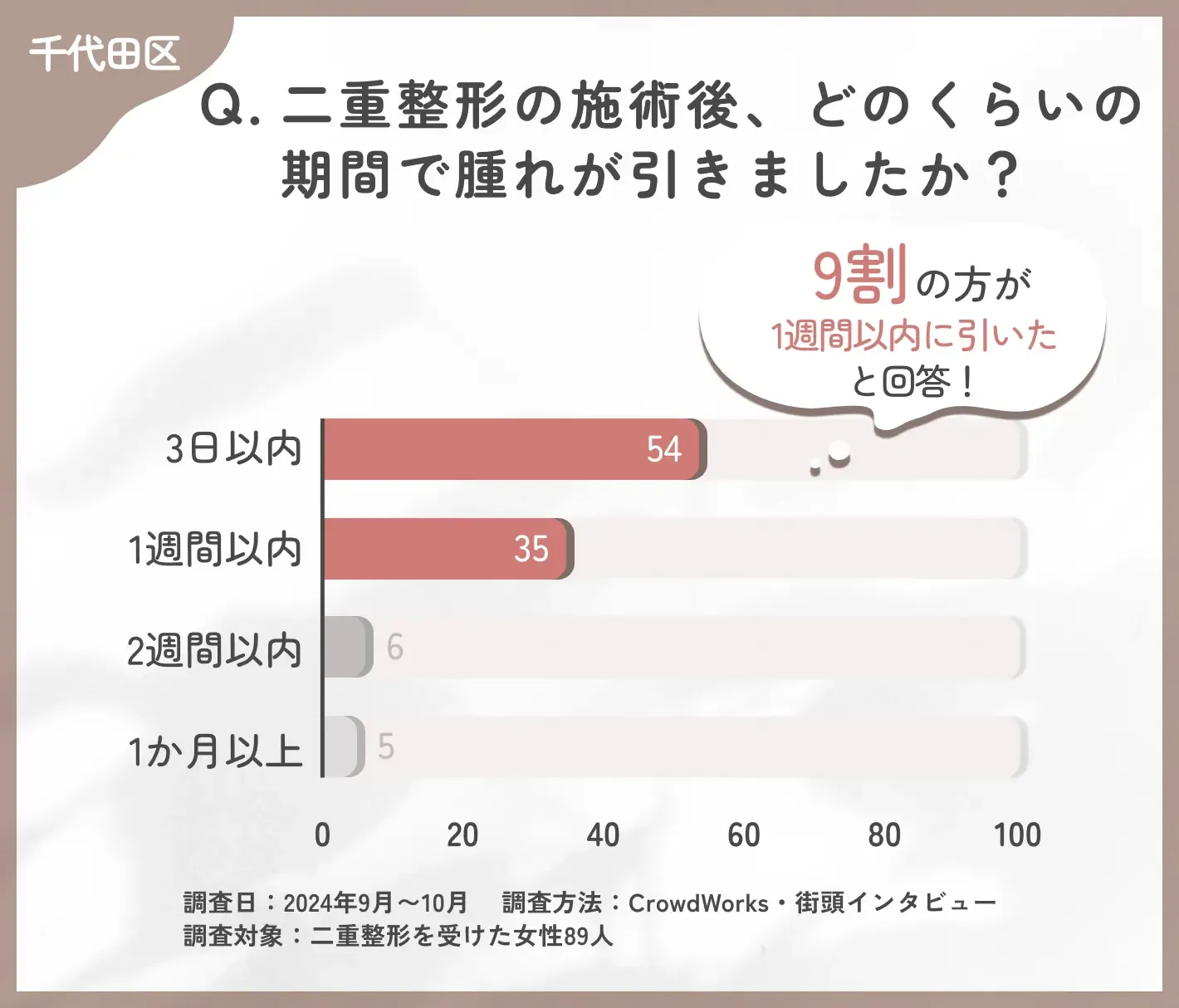 二重整形の施術後の腫れの期間に関するアンケート調査