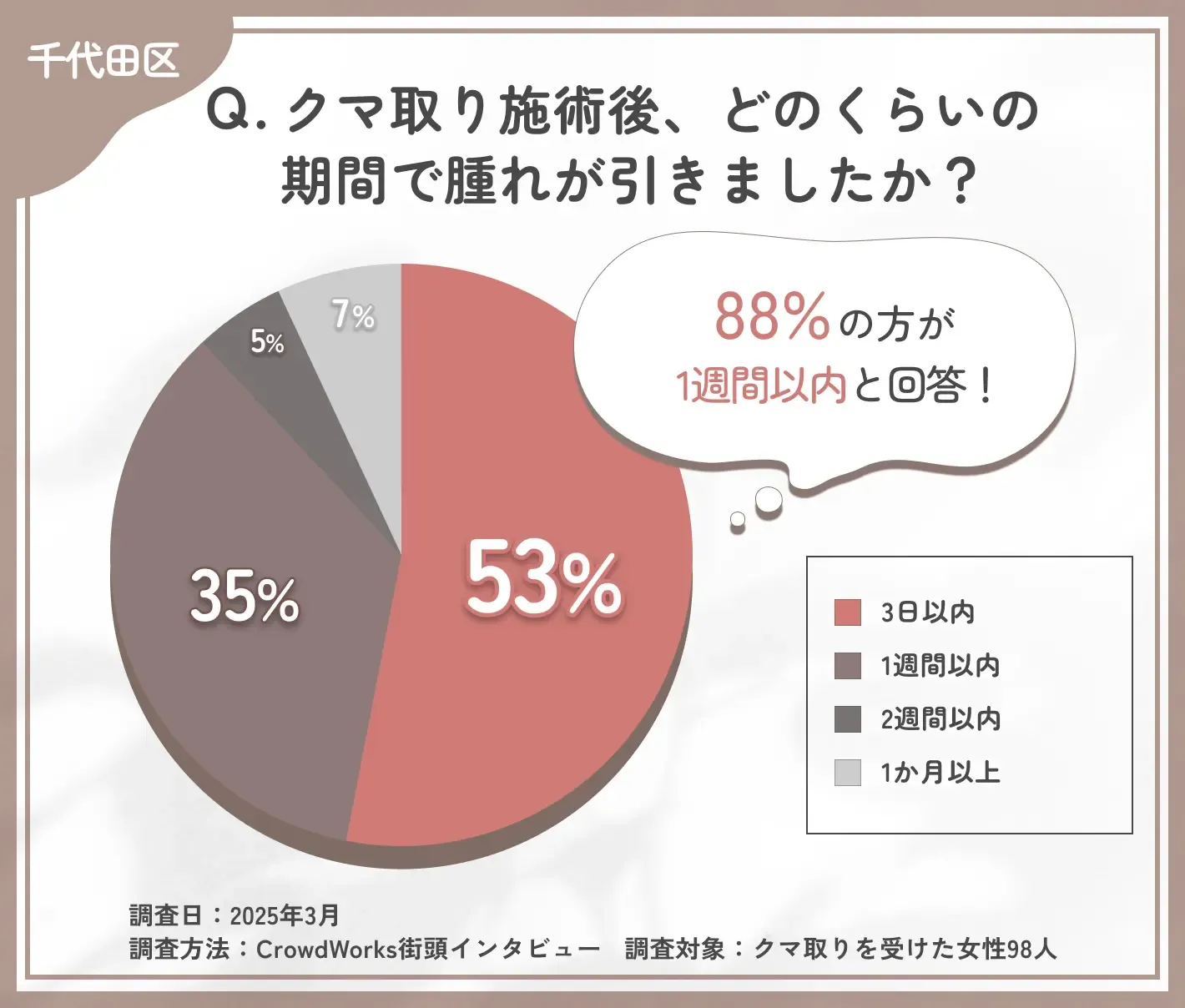 クマ取り施術後の腫れの期間に関するアンケート調査