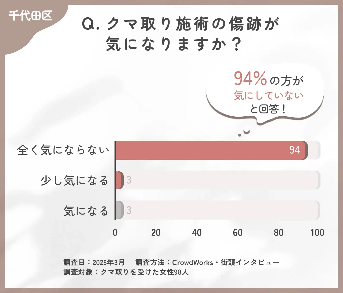 クマ取り施術後の傷跡に関するアンケート調査