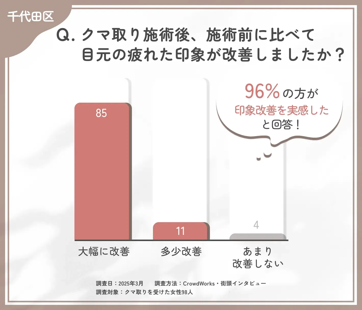 クマ取り施術後の疲れた印象の改善に関するアンケート調査