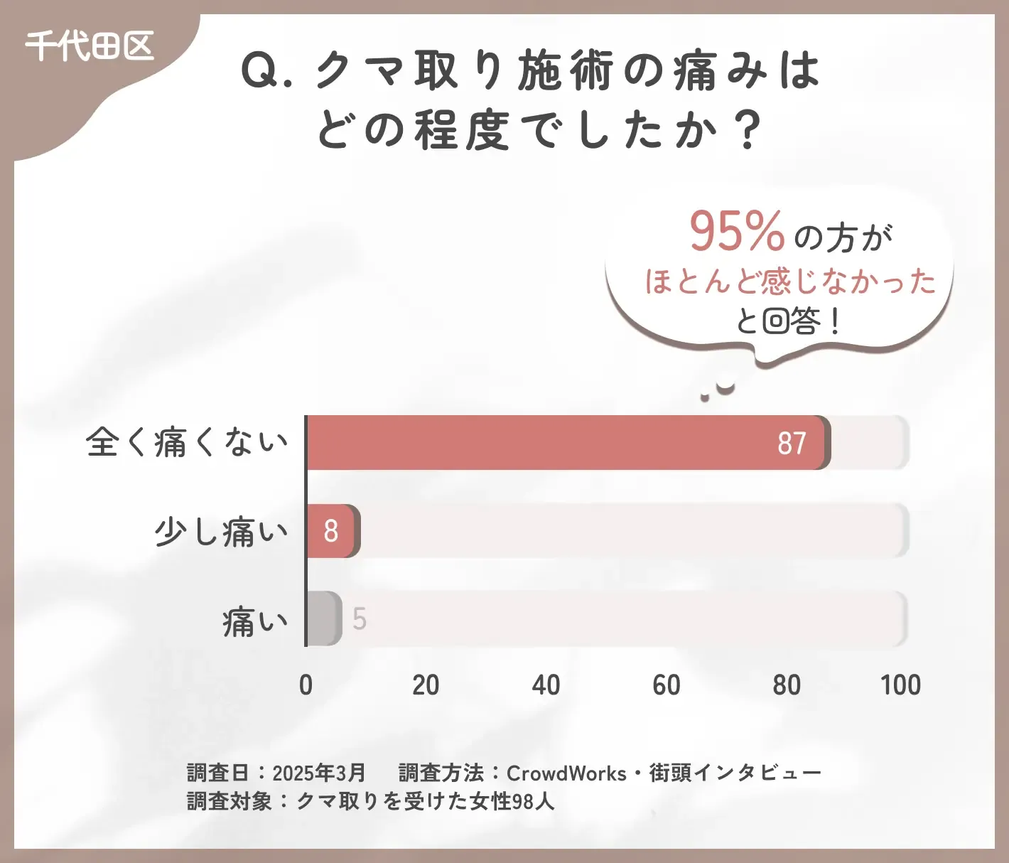 クマ取り施術の痛みについてのアンケート調査