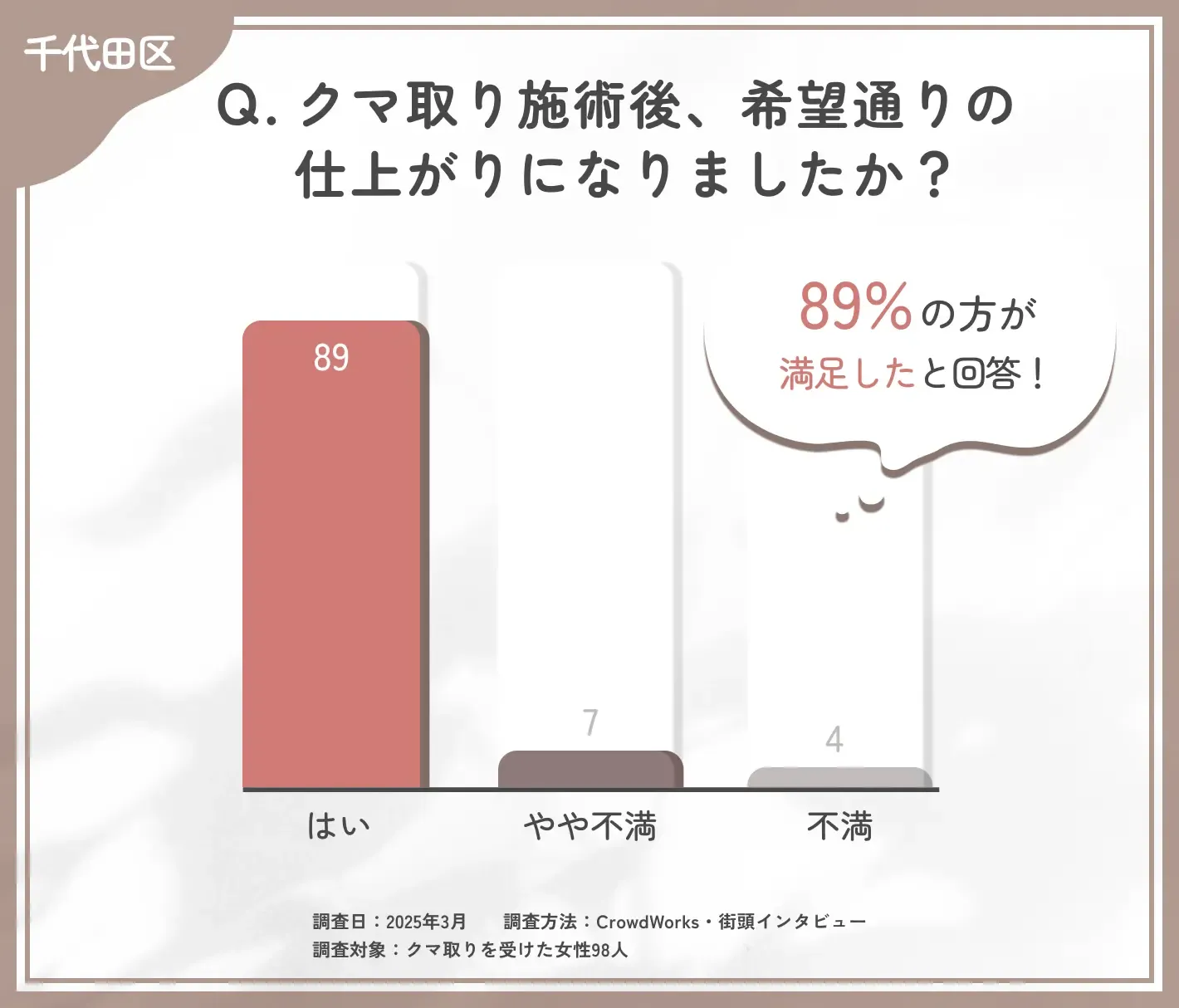 クマ取り施術後の仕上がりに関するアンケート調査