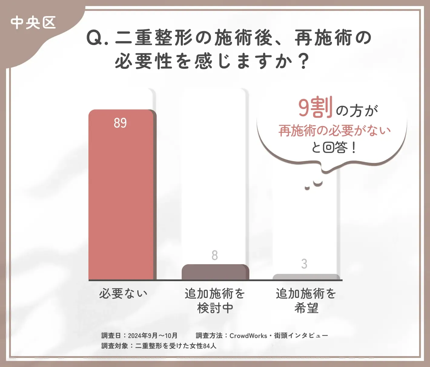 二重整形の施術後の再施術の意向に関するアンケート調査