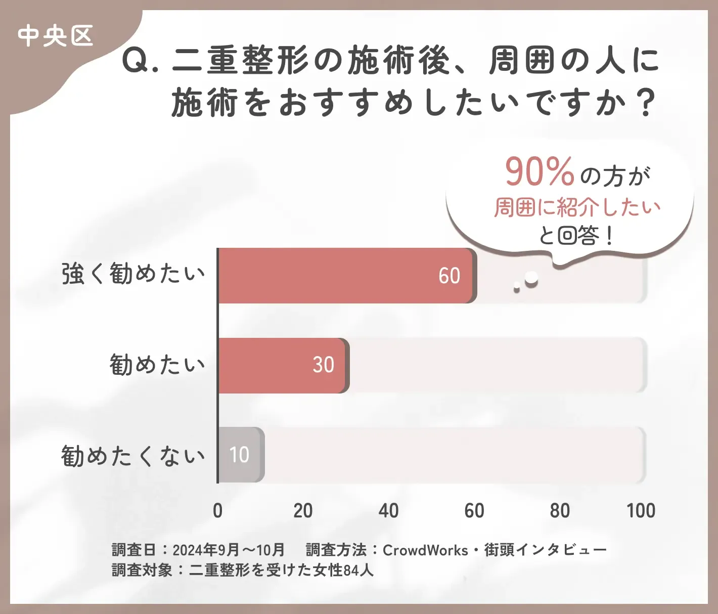 二重整形施術後のおすすめしたい気持ちに関するアンケート調査