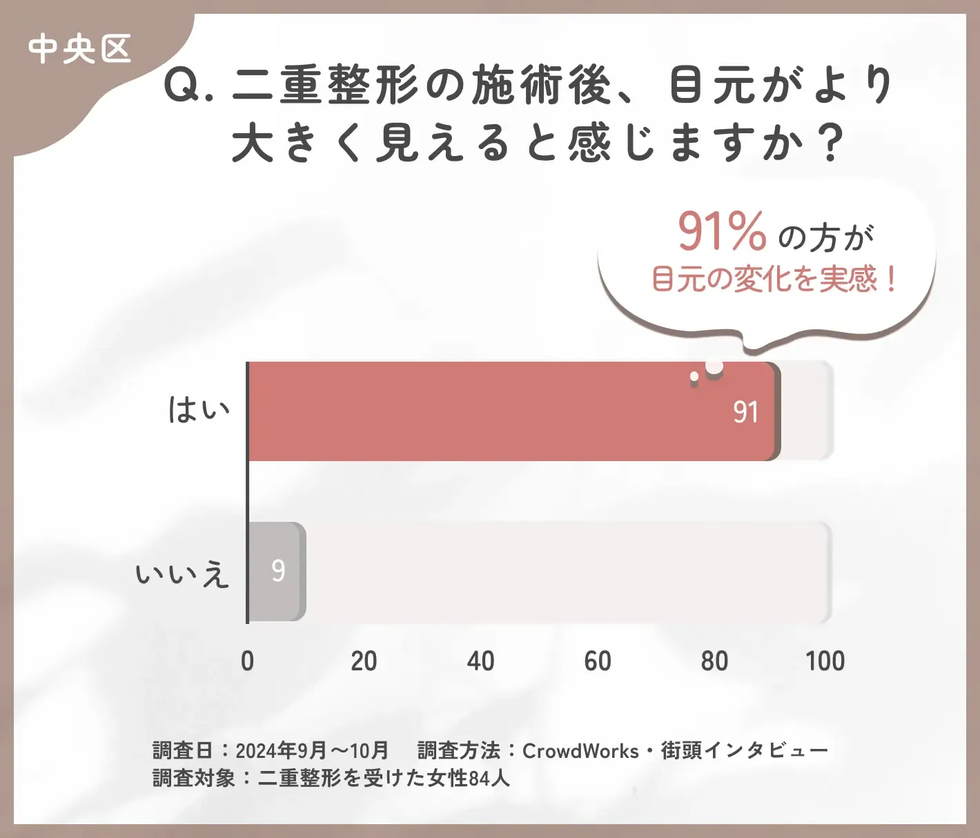 二重整形の施術後の目元の変化に関するアンケート調査