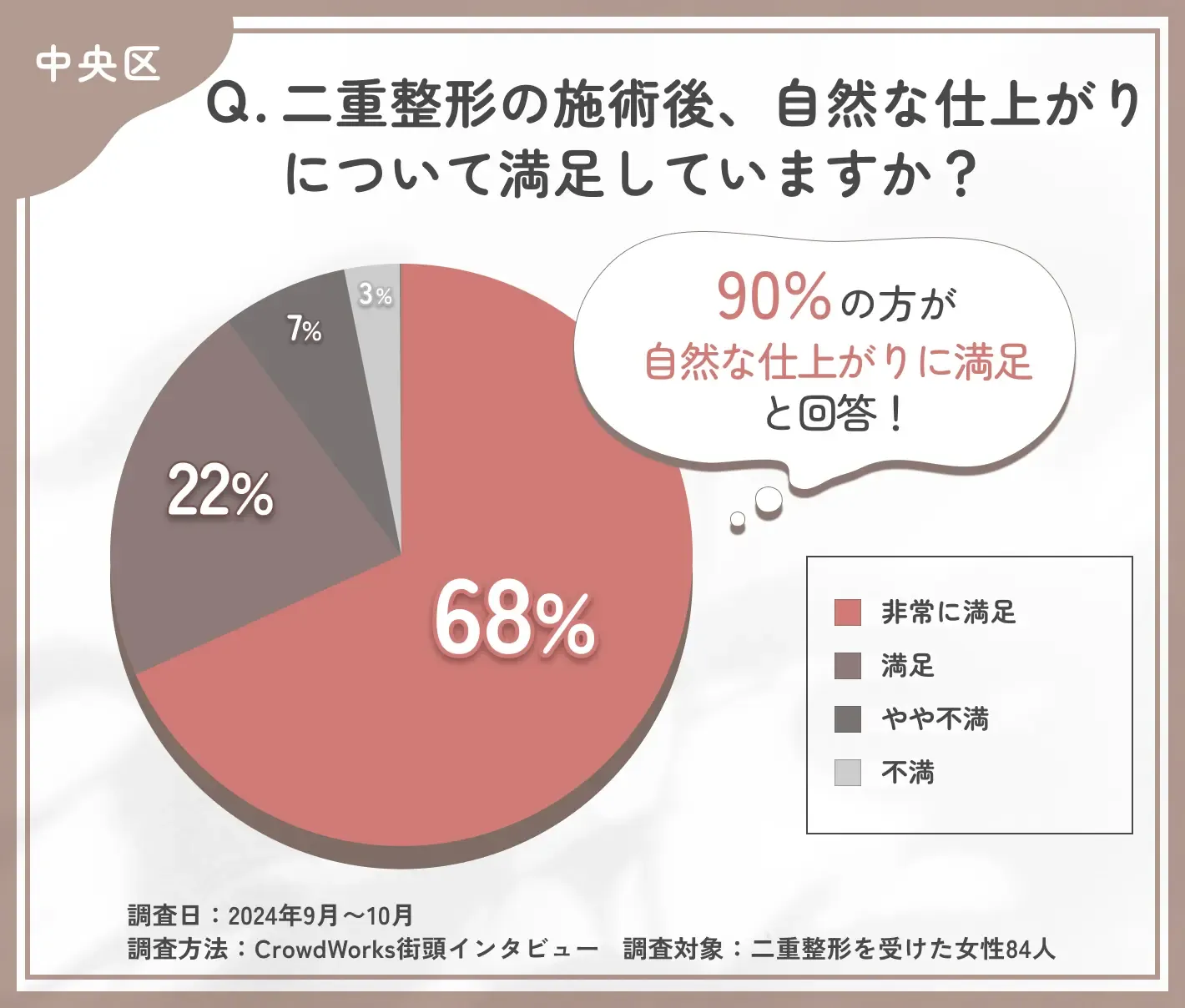 二重整形の施術後の自然な仕上がりに関するアンケート調査