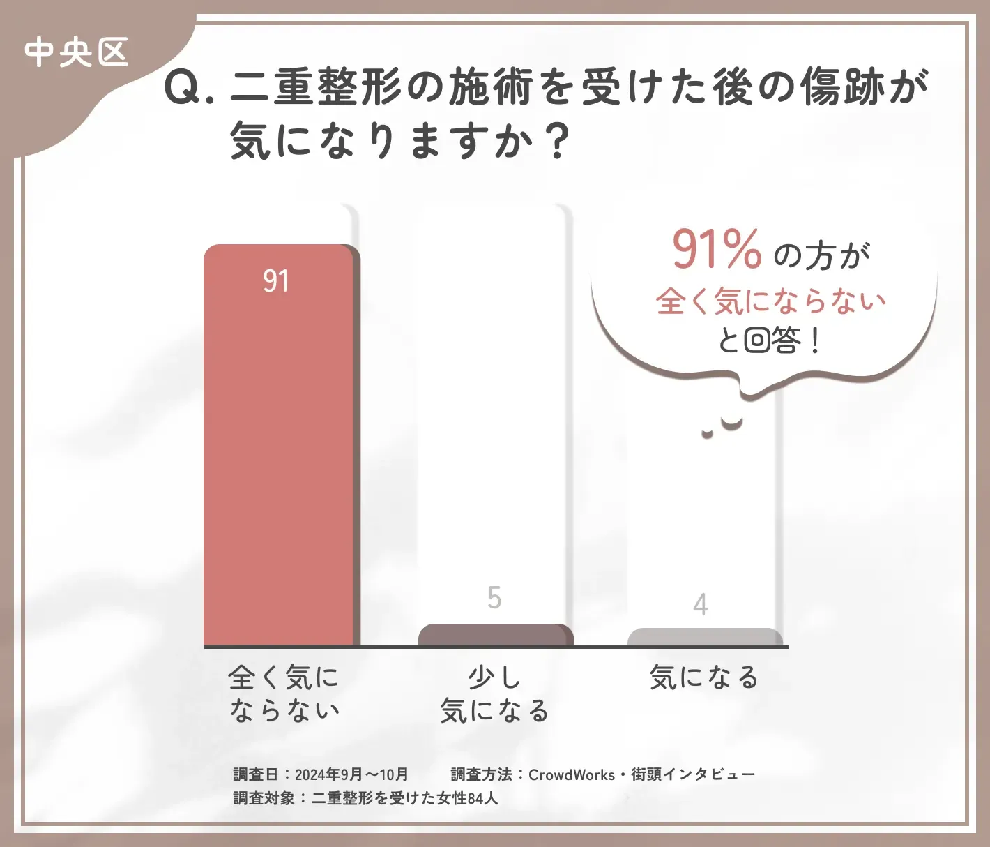 二重整形の施術を受けた後の傷跡に関するアンケート調査