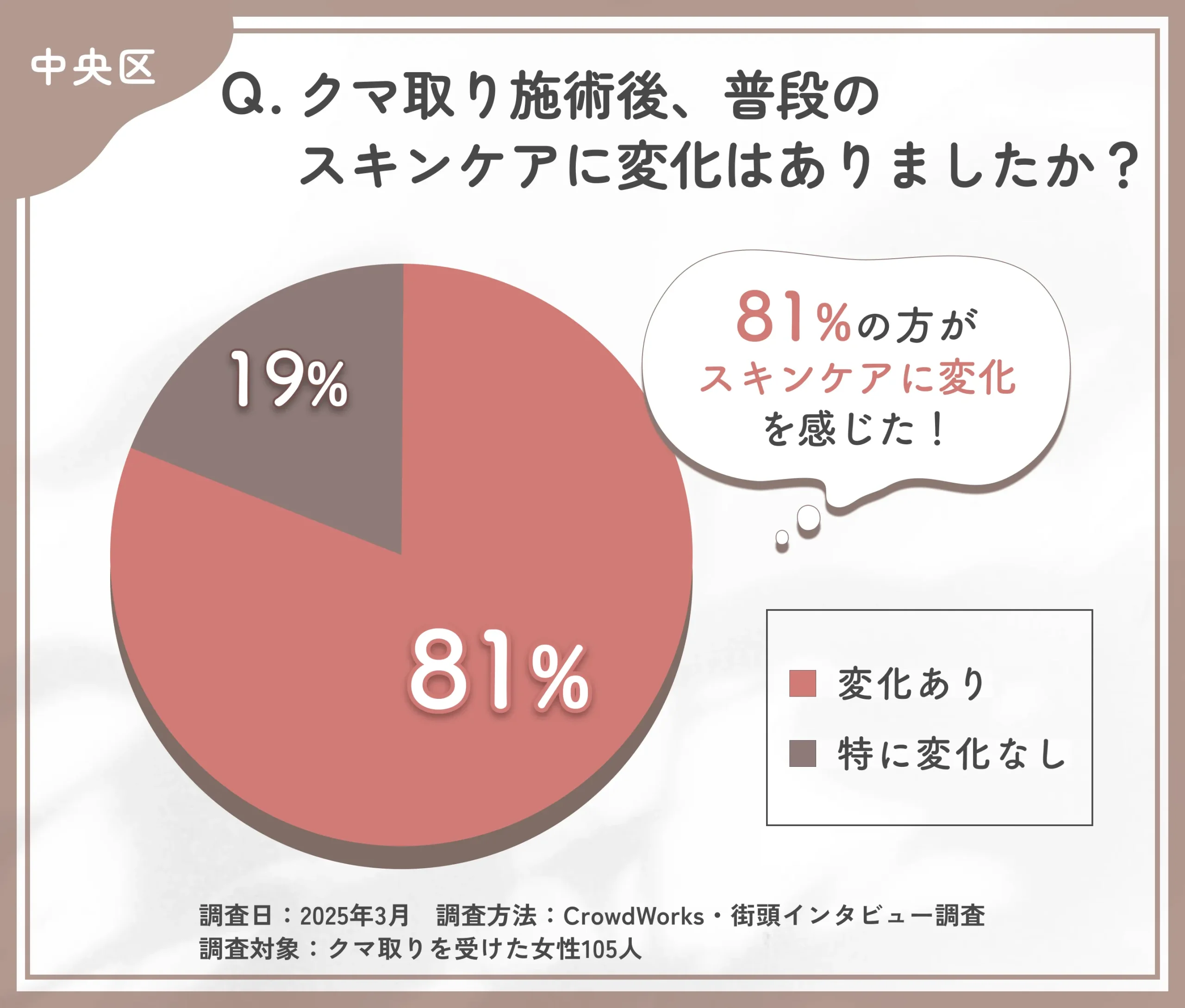 クマ取り施術後のスキンケア変化に関するアンケート調査