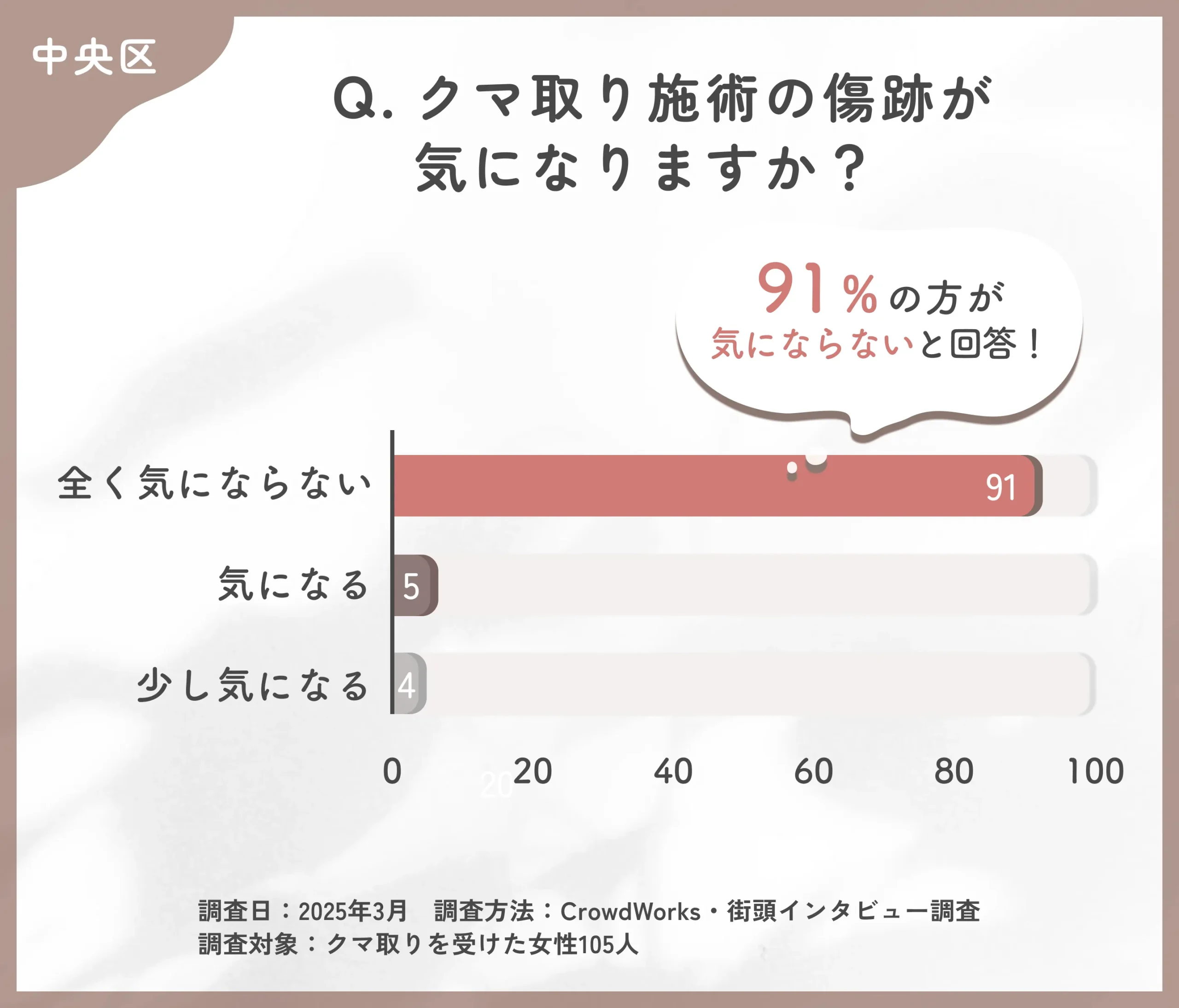 クマ取り施術後の傷跡に関するアンケート調査