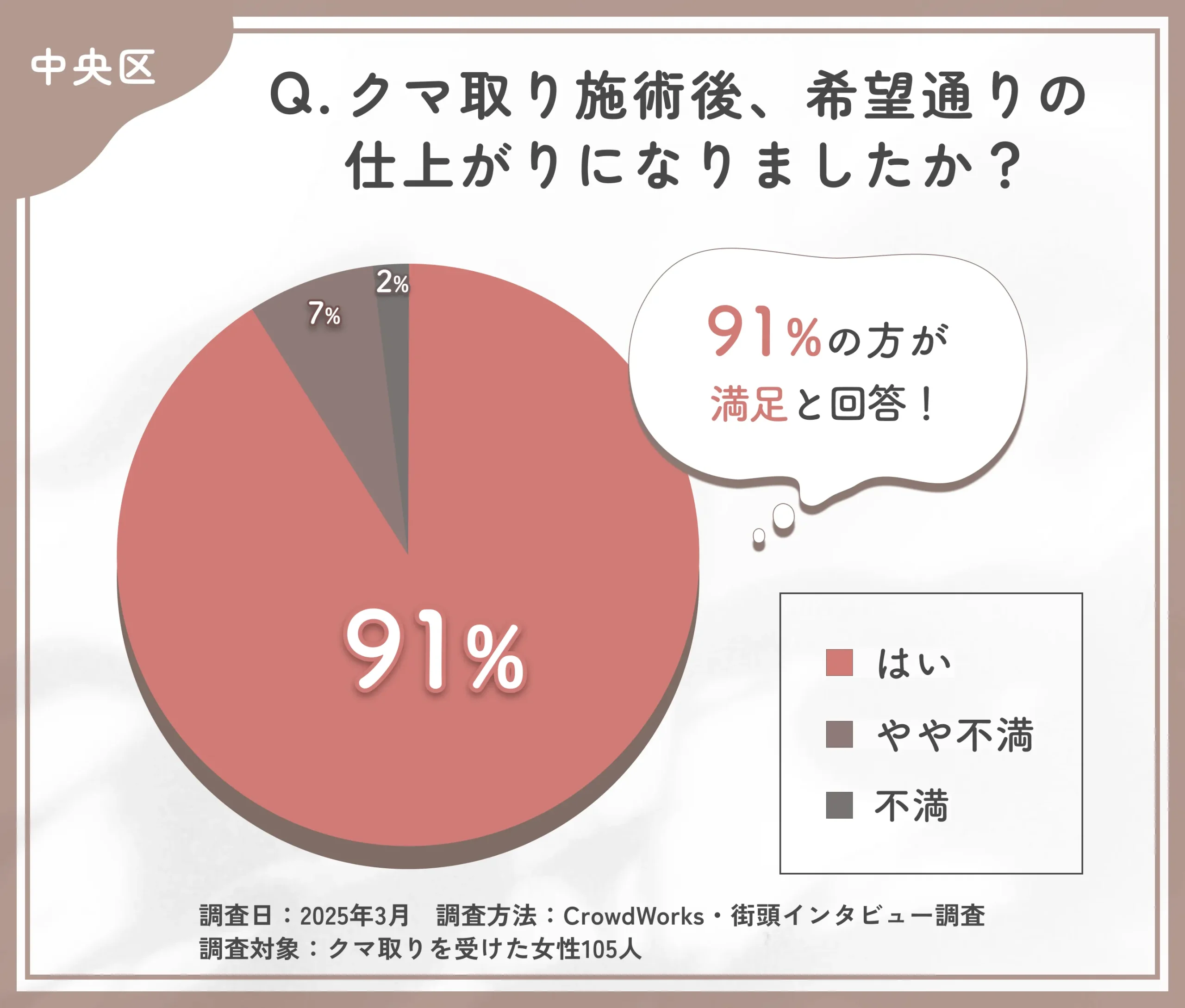 クマ取り施術後の仕上がりに関するアンケート調査