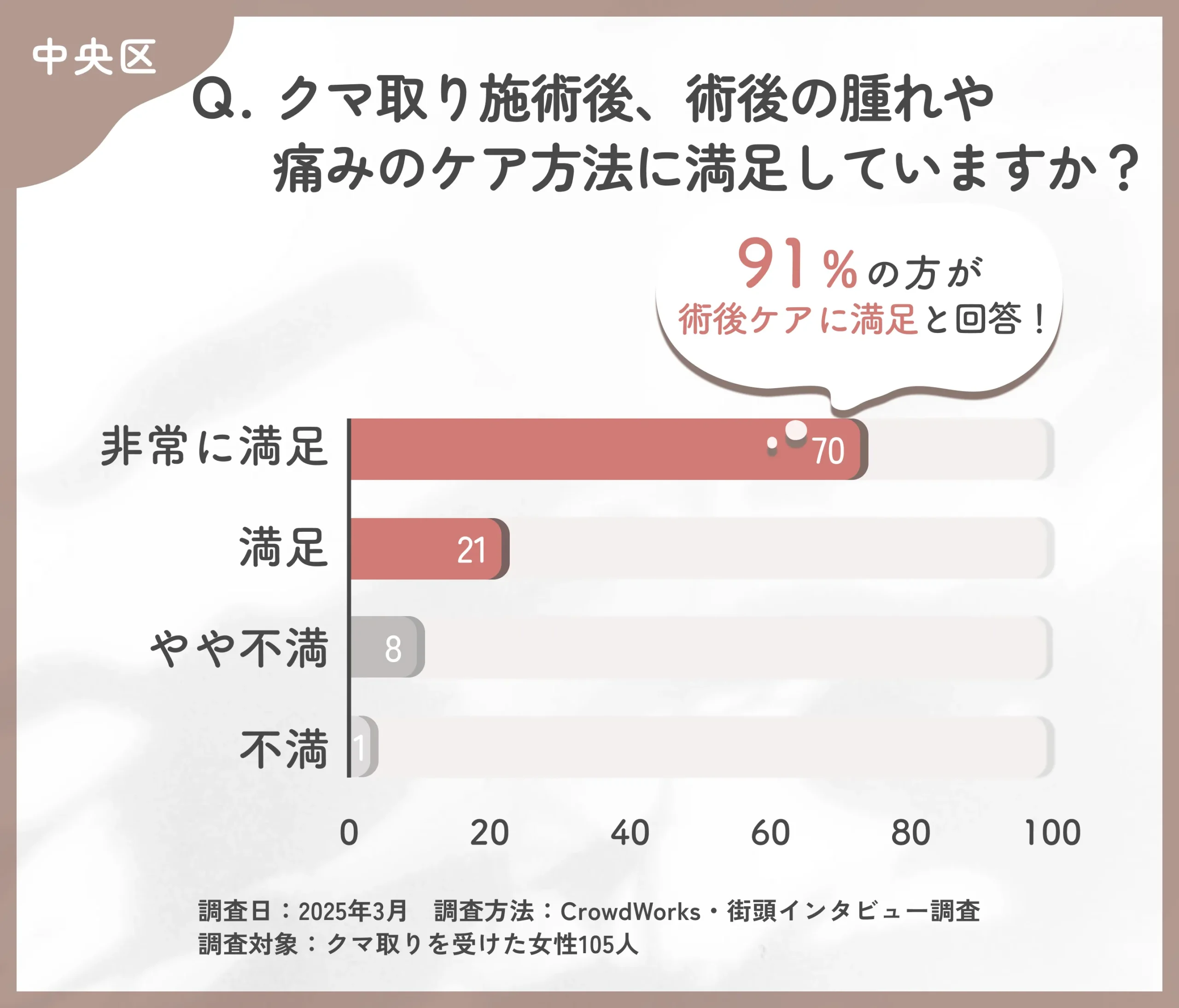 alt: クマ取り施術後の術後ケアに関するアンケート調査