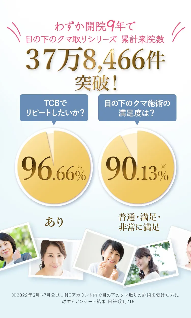 TCBの累計来院数とクマ取り施術の満足度