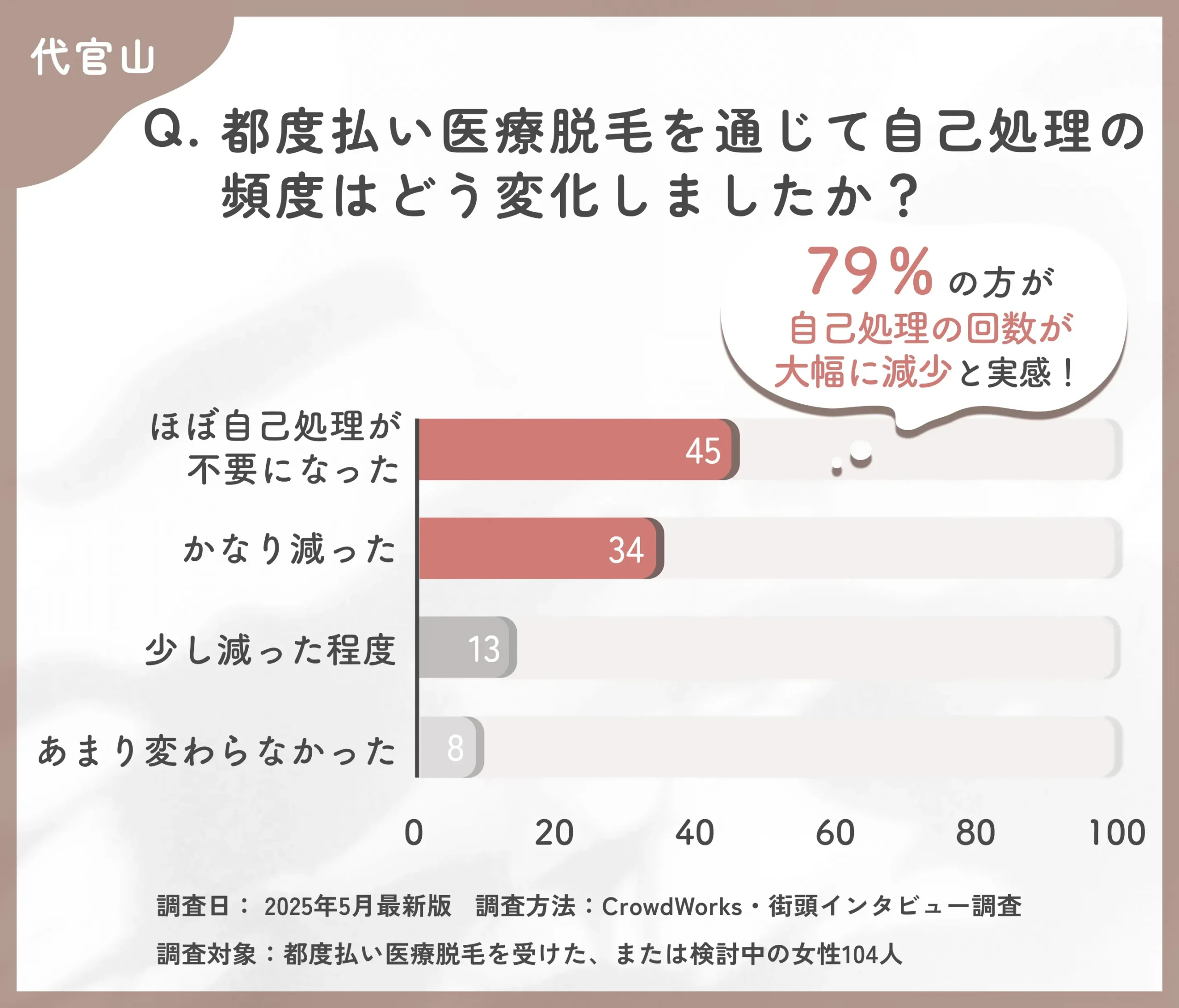 都度払い医療脱毛の通いやすさに関するアンケート調査