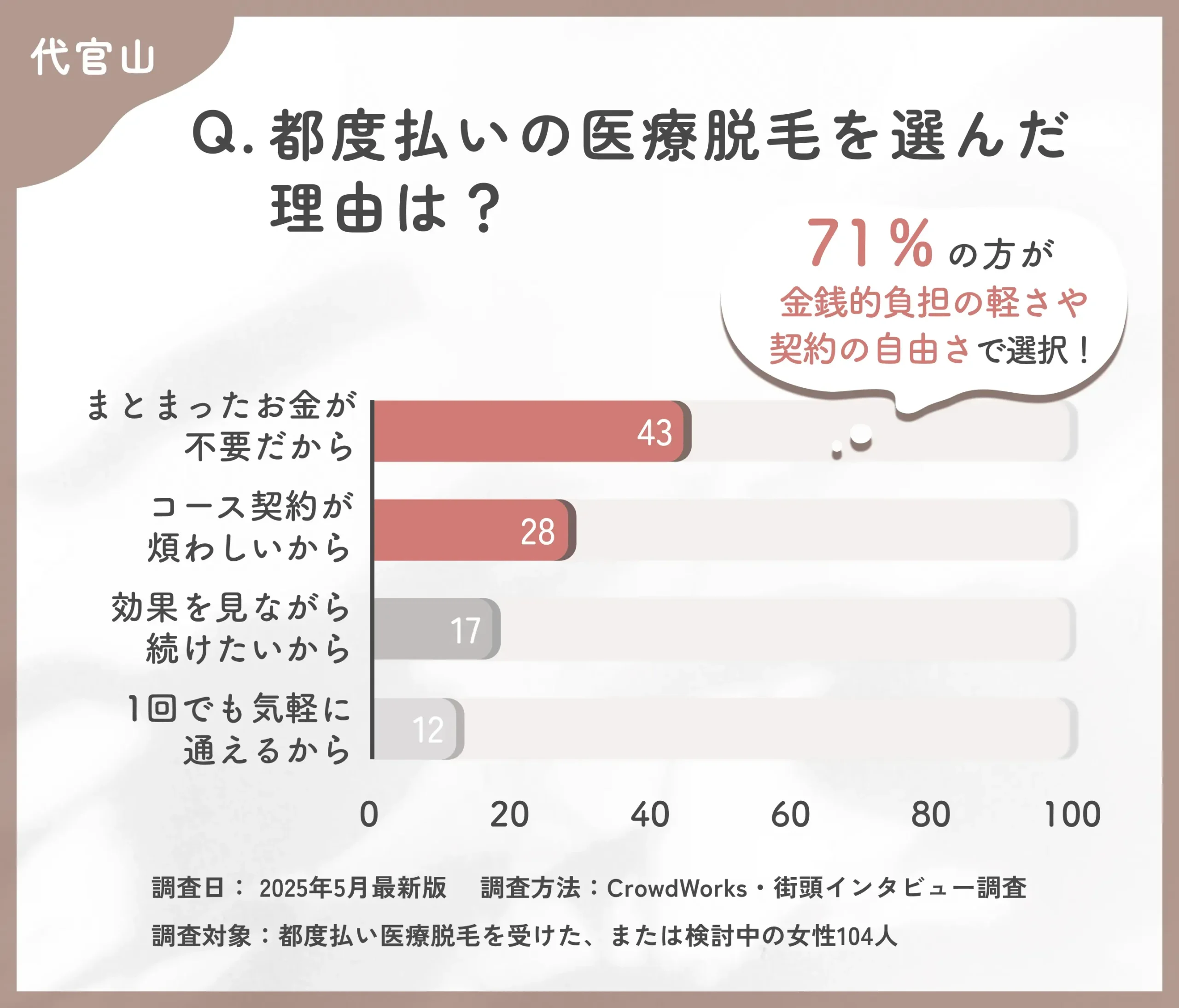 都度払い医療脱毛を選んだ理由に関するアンケート調査